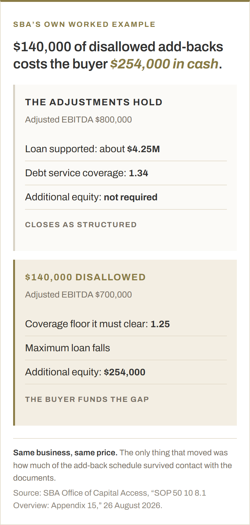 Two versions of the same SBA acquisition. When the add-backs hold, adjusted EBITDA is $800,000, the loan supported is about $4.25 million, debt service coverage is 1.34 and no additional equity is required. When $140,000 of add-backs is disallowed, adjusted EBITDA is $700,000, the deal must clear a 1.25 coverage floor, the maximum loan falls and the buyer has to bring an additional $254,000 of equity.