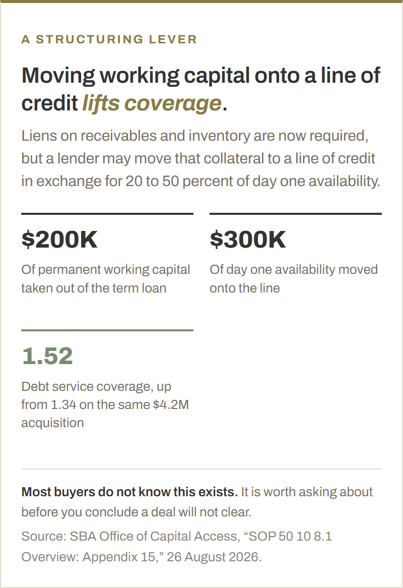 On a $4.2 million acquisition, moving $200,000 of permanent working capital out of the term loan and shifting $300,000 of day one availability onto a line of credit lifted debt service coverage from 1.34 to 1.52.