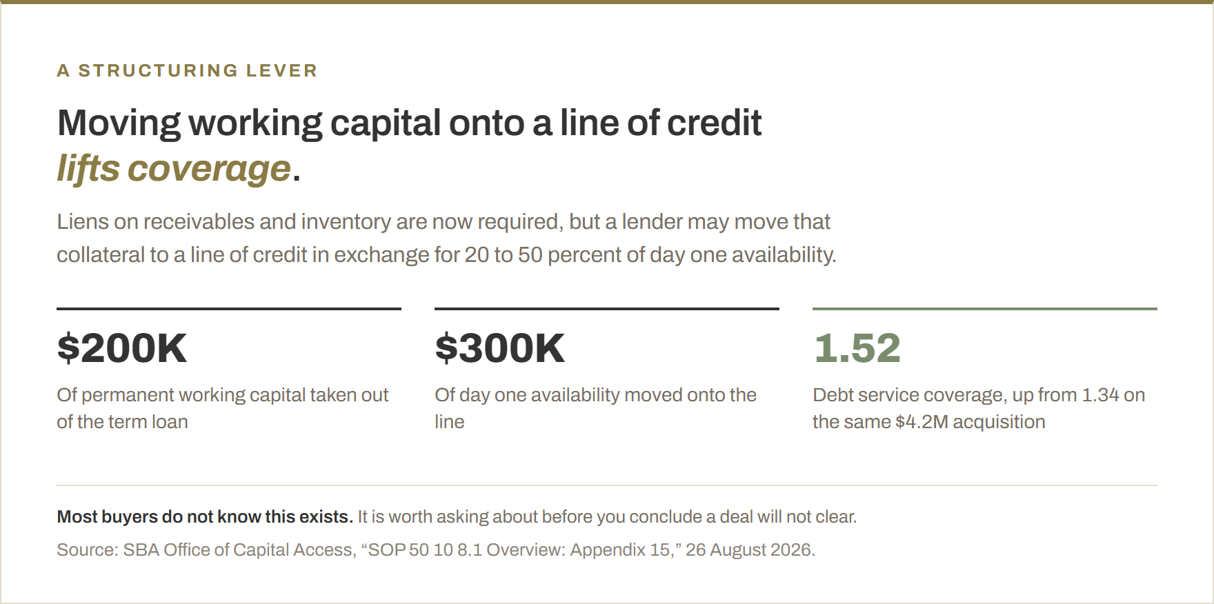On a $4.2 million acquisition, moving $200,000 of permanent working capital out of the term loan and shifting $300,000 of day one availability onto a line of credit lifted debt service coverage from 1.34 to 1.52.