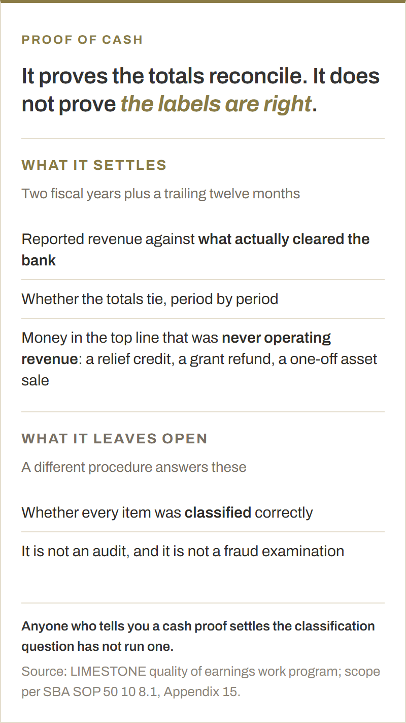 What a proof of cash settles and what it leaves open. It settles reported revenue against what actually cleared the bank, whether the totals tie period by period, and money in the top line that was never operating revenue such as a relief credit, a grant refund or a one-off asset sale. It leaves open whether every item was classified correctly, and it is neither an audit nor a fraud examination.