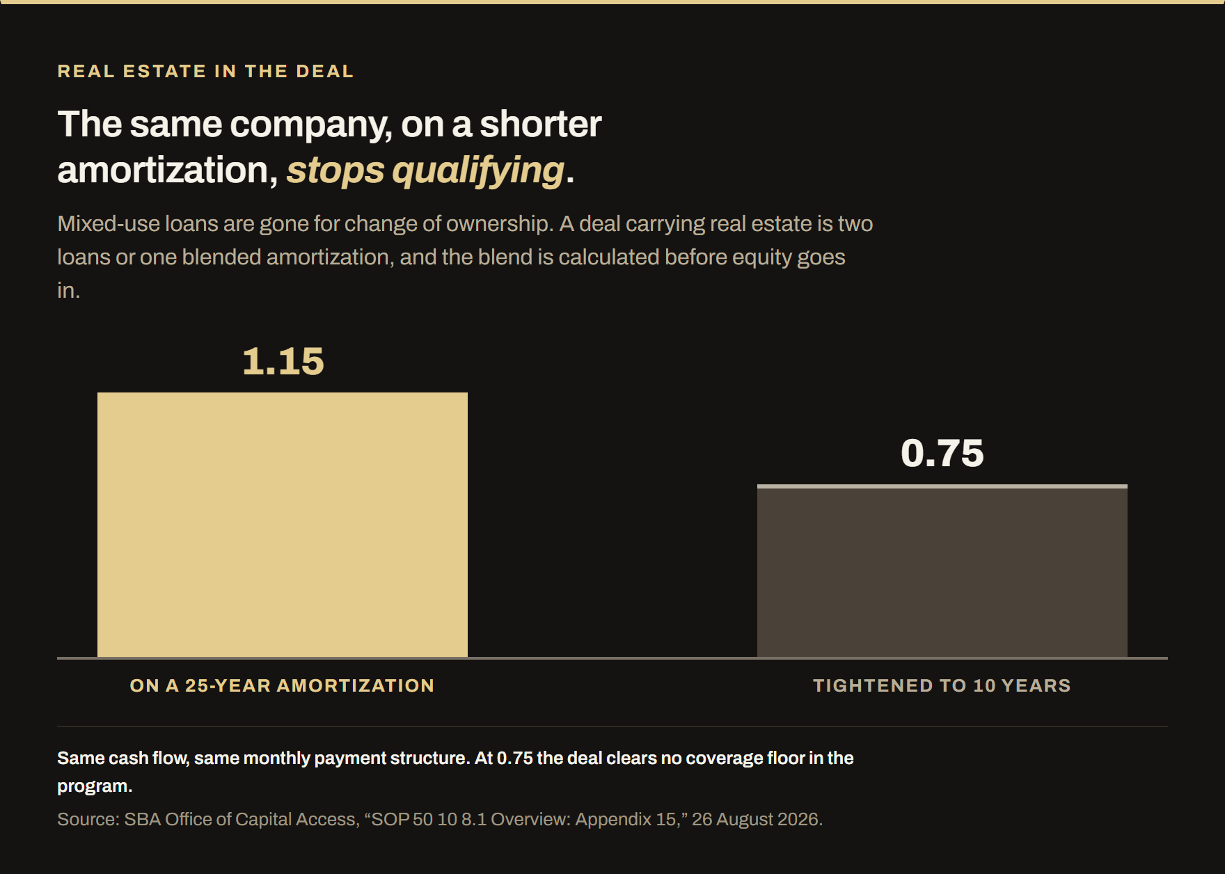 Column chart. The same company clears debt service coverage of 1.15 on a twenty-five year amortization and falls to 0.75 when the amortization is tightened to ten years, which clears no coverage floor in the program. Mixed-use loans are no longer available for change of ownership.