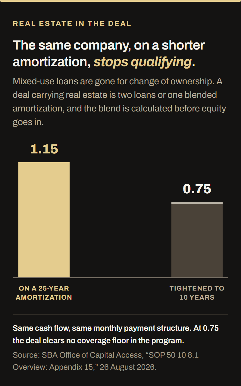 Column chart. The same company clears debt service coverage of 1.15 on a twenty-five year amortization and falls to 0.75 when the amortization is tightened to ten years, which clears no coverage floor in the program. Mixed-use loans are no longer available for change of ownership.