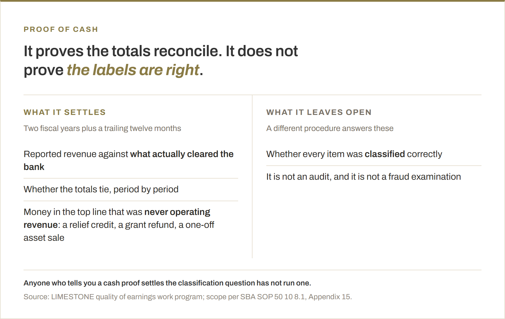 What a proof of cash settles and what it leaves open. It settles reported revenue against what actually cleared the bank, whether the totals tie period by period, and money in the top line that was never operating revenue such as a relief credit, a grant refund or a one-off asset sale. It leaves open whether every item was classified correctly, and it is neither an audit nor a fraud examination.