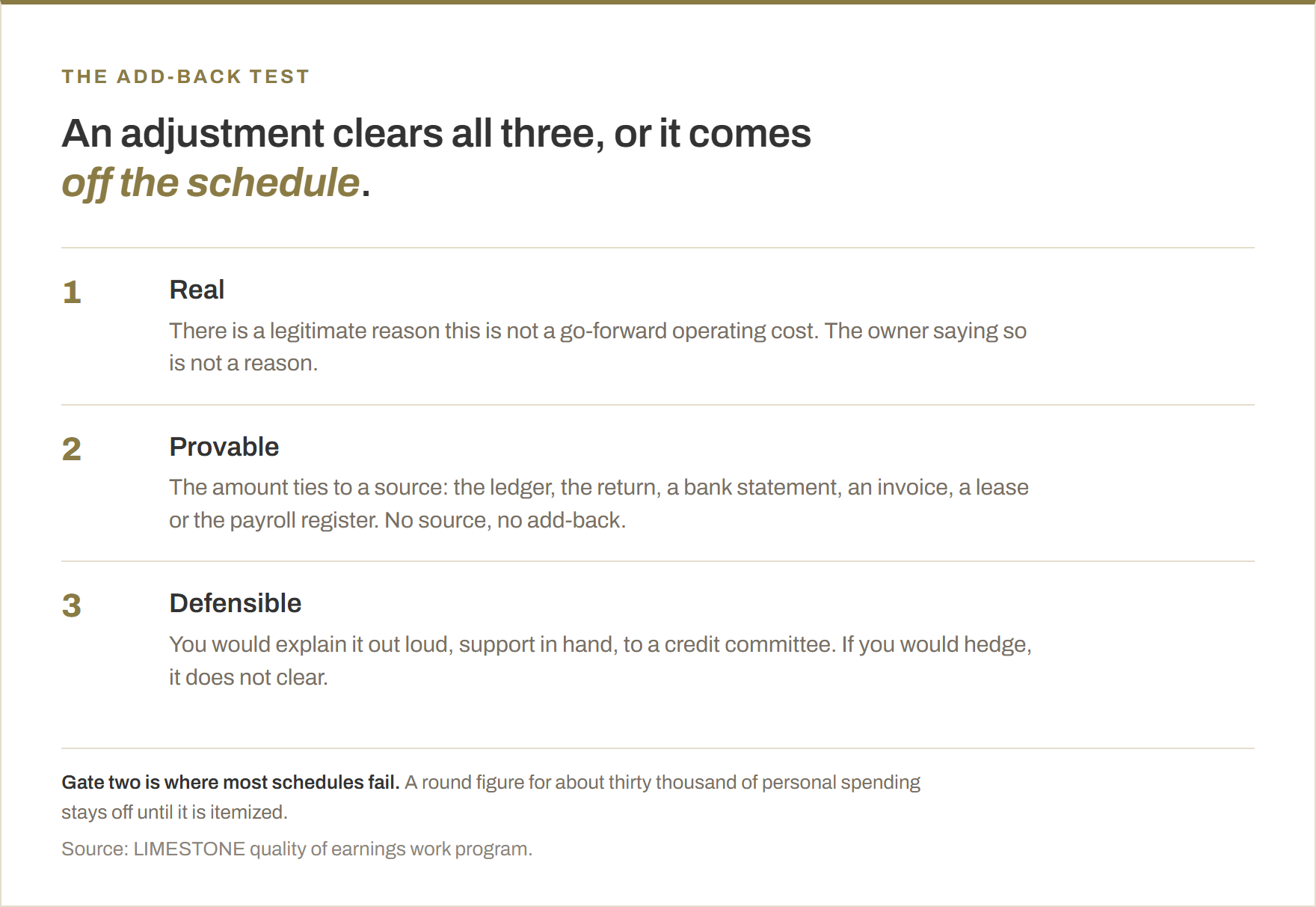 The three tests an EBITDA adjustment must pass. Real: there is a legitimate reason this is not a go-forward operating cost, and the owner saying so is not a reason. Provable: the amount ties to a source such as the ledger, the return, a bank statement, an invoice, a lease or the payroll register, and with no source there is no add-back. Defensible: you would explain it out loud with support in hand to a credit committee.