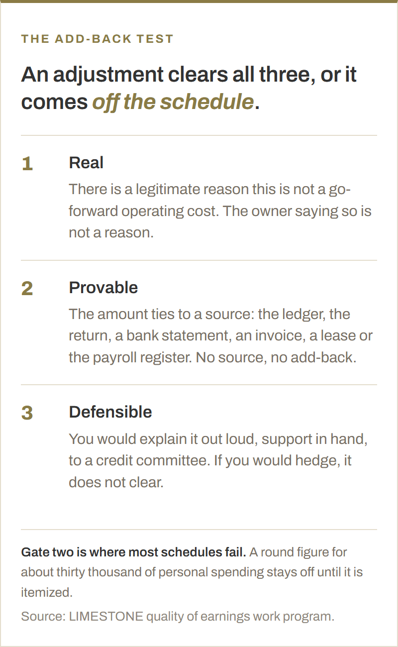 The three tests an EBITDA adjustment must pass. Real: there is a legitimate reason this is not a go-forward operating cost, and the owner saying so is not a reason. Provable: the amount ties to a source such as the ledger, the return, a bank statement, an invoice, a lease or the payroll register, and with no source there is no add-back. Defensible: you would explain it out loud with support in hand to a credit committee.