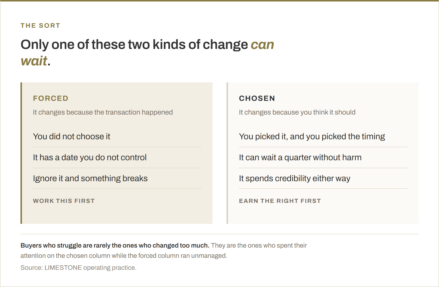 Two-column comparison of change after an acquisition. Forced change happens because the transaction happened: you did not choose it, it has a date you do not control, and ignoring it breaks something, so it is worked first. Chosen change happens because you think the business should be different: you picked it and its timing, it can wait a quarter without harm, and it spends credibility either way.