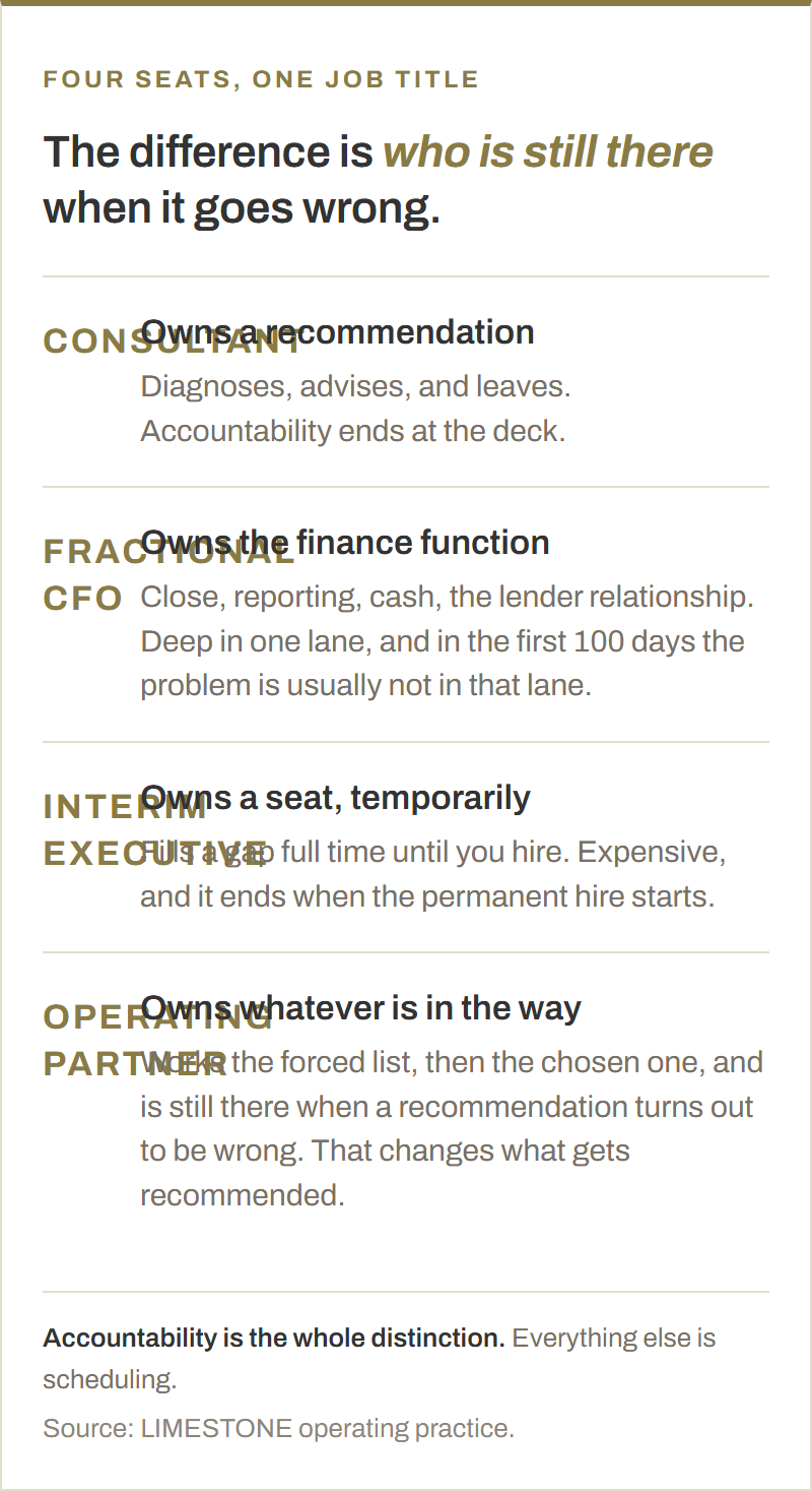 Four roles compared. A consultant owns a recommendation and leaves, with accountability ending at the deck. A fractional CFO owns the finance function, deep in one lane. An interim executive owns a seat temporarily until a permanent hire starts. An operating partner owns whatever is in the way, works the forced list then the chosen one, and is still there when a recommendation turns out to be wrong.
