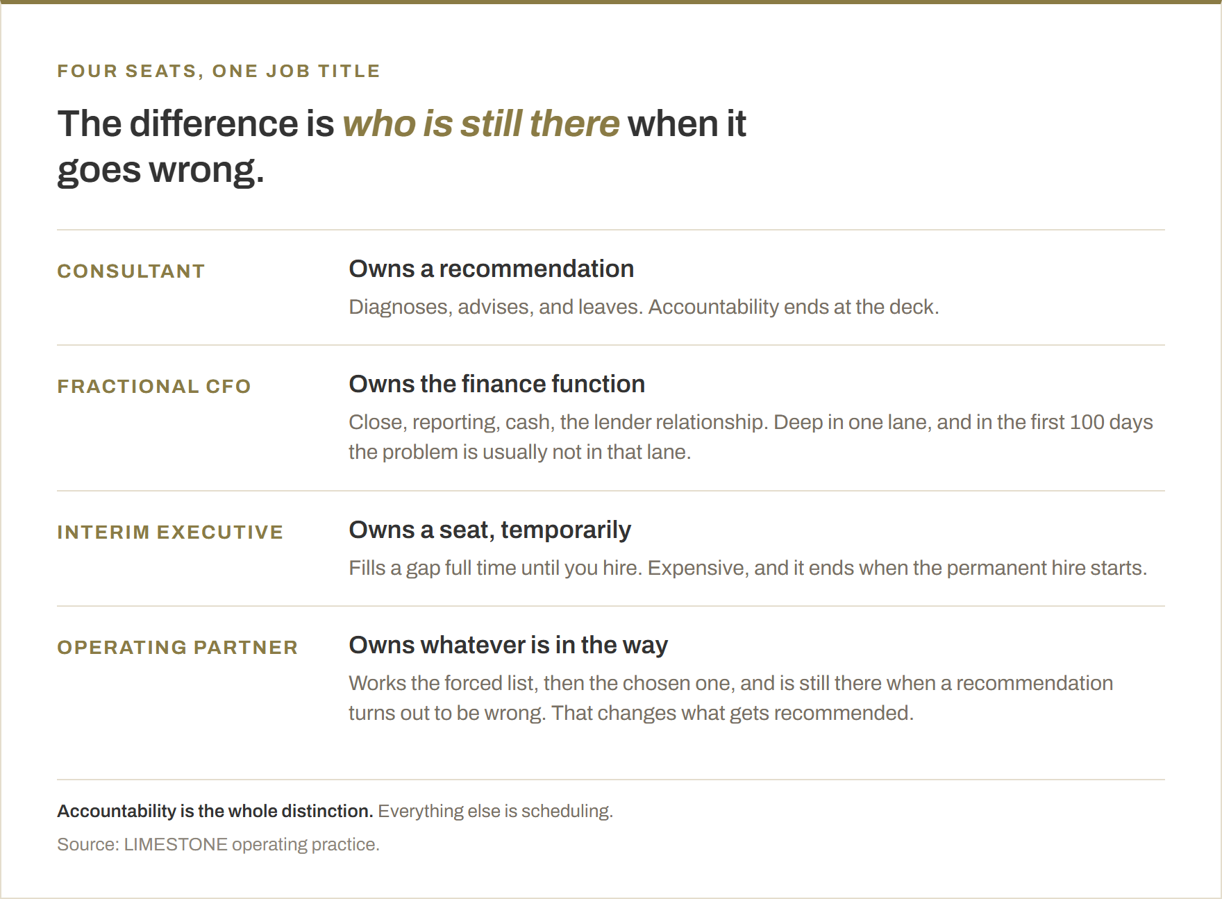 Four roles compared. A consultant owns a recommendation and leaves, with accountability ending at the deck. A fractional CFO owns the finance function, deep in one lane. An interim executive owns a seat temporarily until a permanent hire starts. An operating partner owns whatever is in the way, works the forced list then the chosen one, and is still there when a recommendation turns out to be wrong.