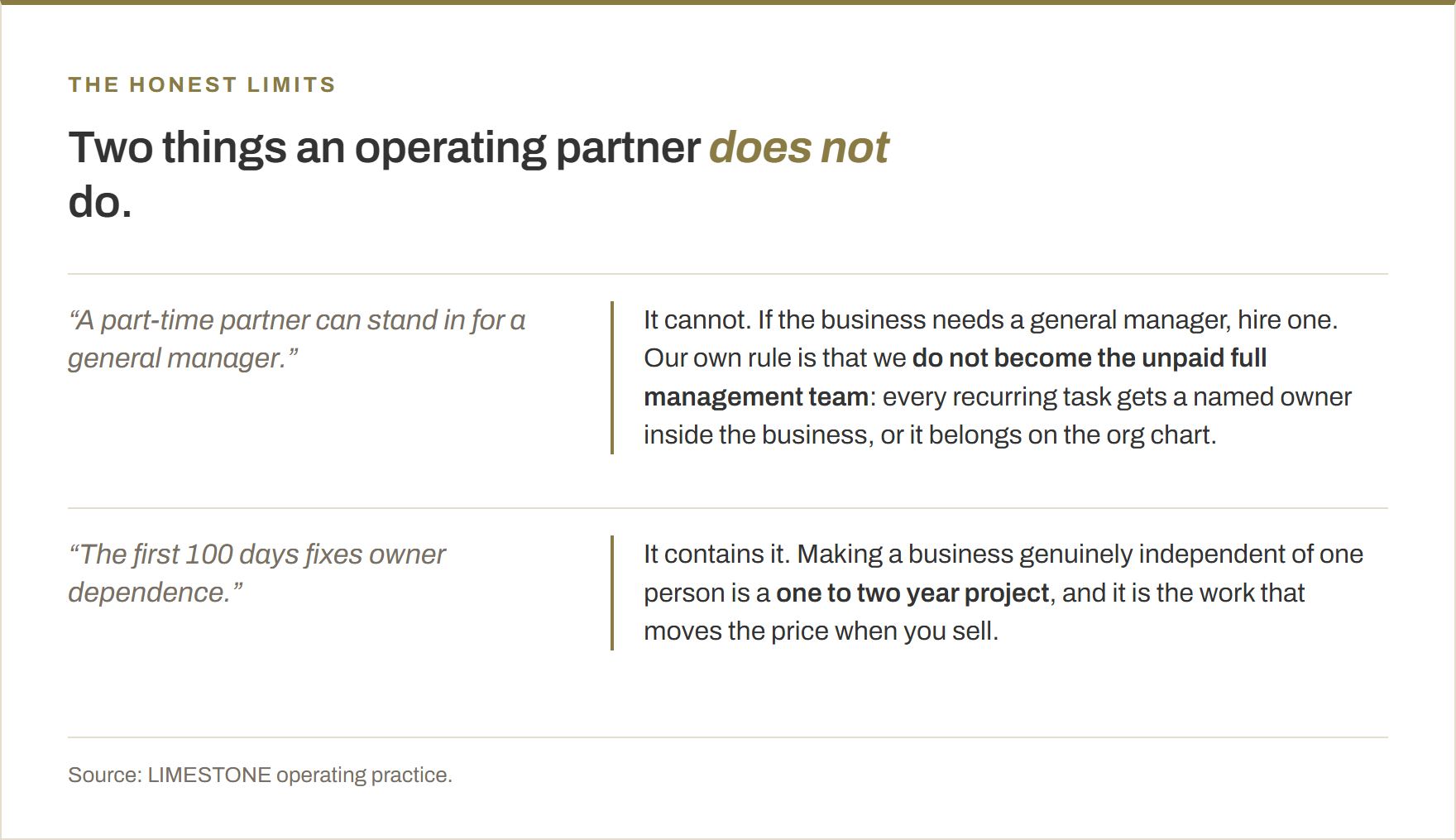 Two things an operating partner does not do. It cannot stand in for a general manager: our own rule is that we do not become the unpaid full management team, and every recurring task gets a named owner inside the business. And the first 100 days does not fix owner dependence, it contains it, because making a business genuinely independent of one person is a one to two year project.