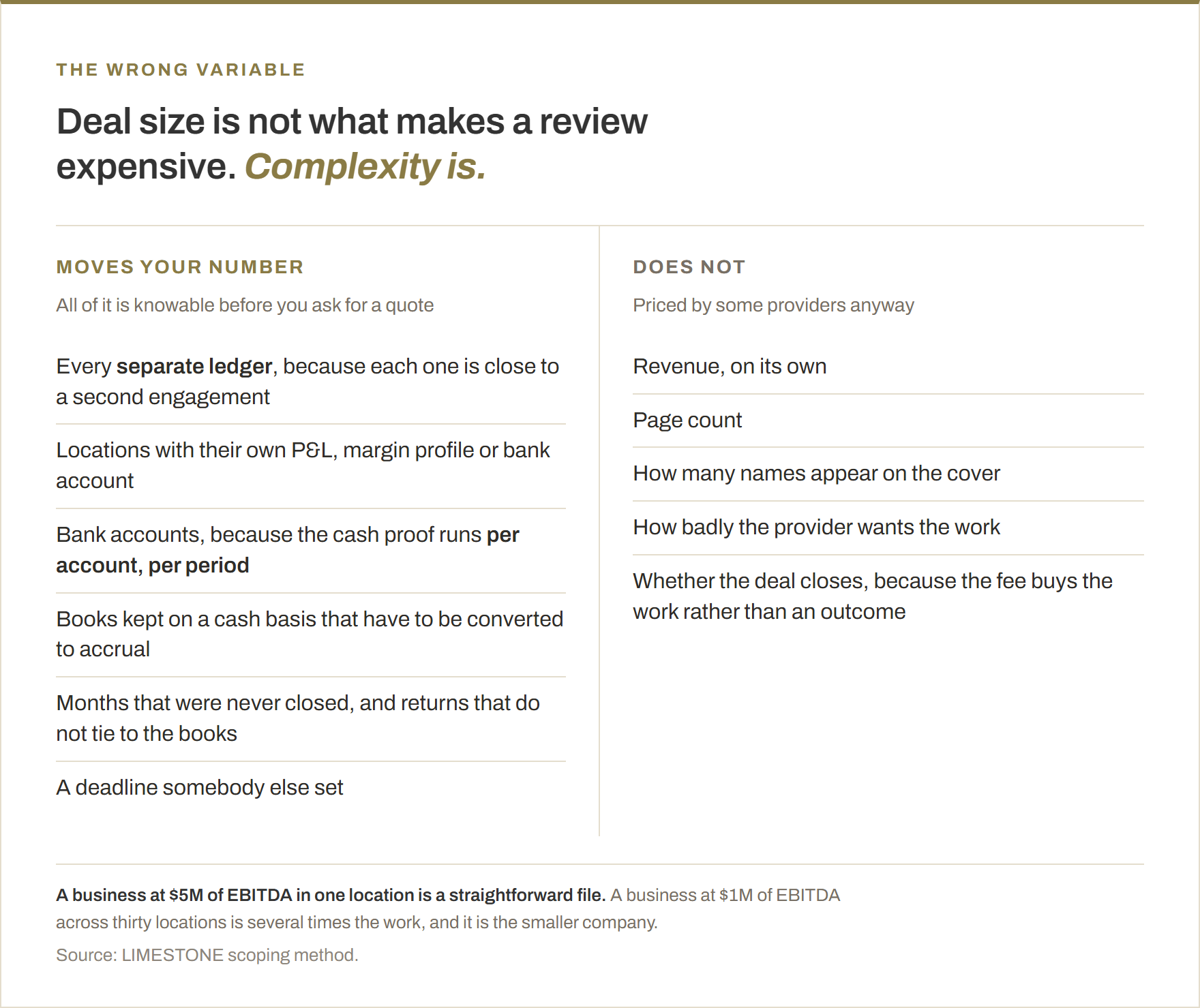 Two columns comparing what moves a quality of earnings fee against what does not. Moving it: every separate ledger, locations with their own profit and loss or bank account, bank accounts because the cash proof runs per account per period, cash-basis books needing conversion to accrual, months never closed and returns that do not tie, and a deadline somebody else set. Not moving it: revenue on its own, page count, how many names appear on the cover, how badly the provider wants the work, and whether the deal closes.