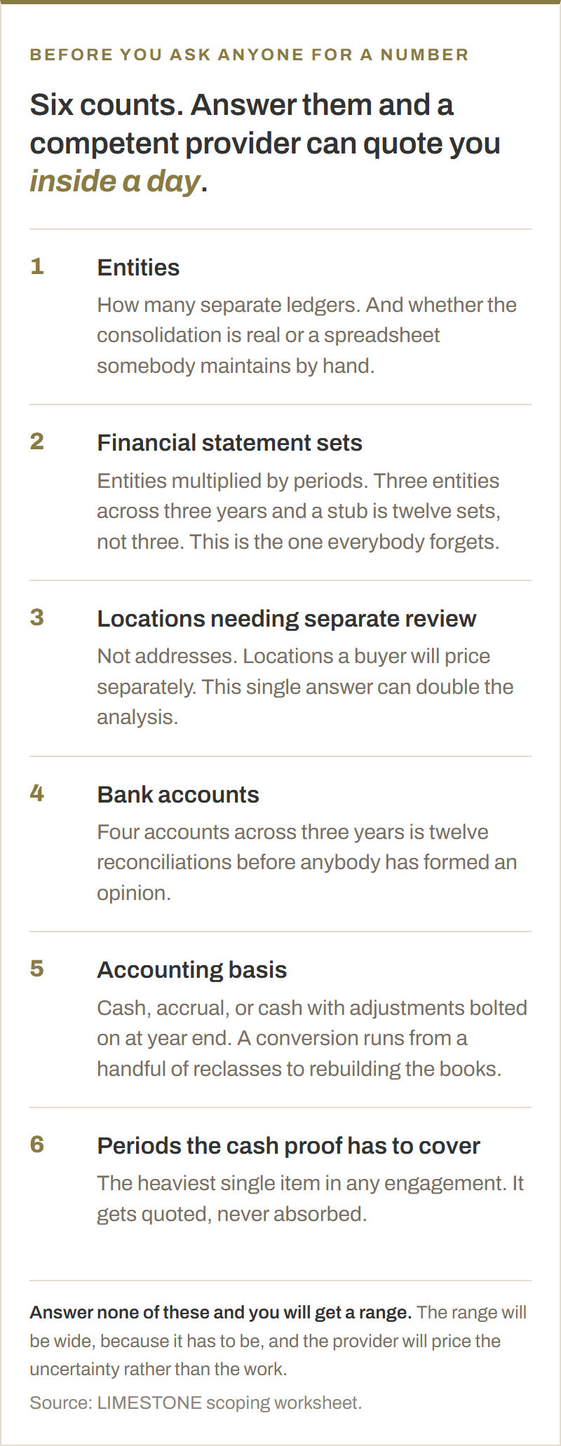 Six numbered counts that set the price of a quality of earnings engagement. One, entities, meaning how many separate ledgers and whether the consolidation is real. Two, financial statement sets, entities multiplied by periods. Three, locations needing separate review. Four, bank accounts. Five, accounting basis, cash or accrual or cash with adjustments. Six, the periods the cash proof has to cover, which is the heaviest single item in any engagement.
