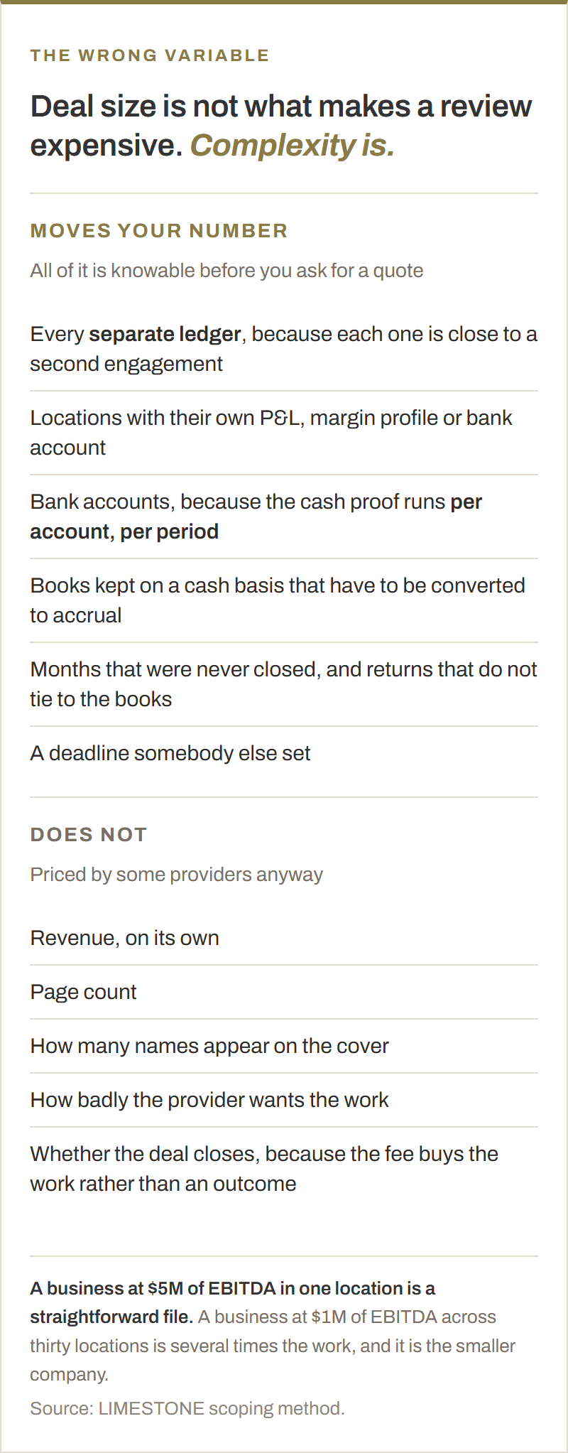 Two columns comparing what moves a quality of earnings fee against what does not. Moving it: every separate ledger, locations with their own profit and loss or bank account, bank accounts because the cash proof runs per account per period, cash-basis books needing conversion to accrual, months never closed and returns that do not tie, and a deadline somebody else set. Not moving it: revenue on its own, page count, how many names appear on the cover, how badly the provider wants the work, and whether the deal closes.