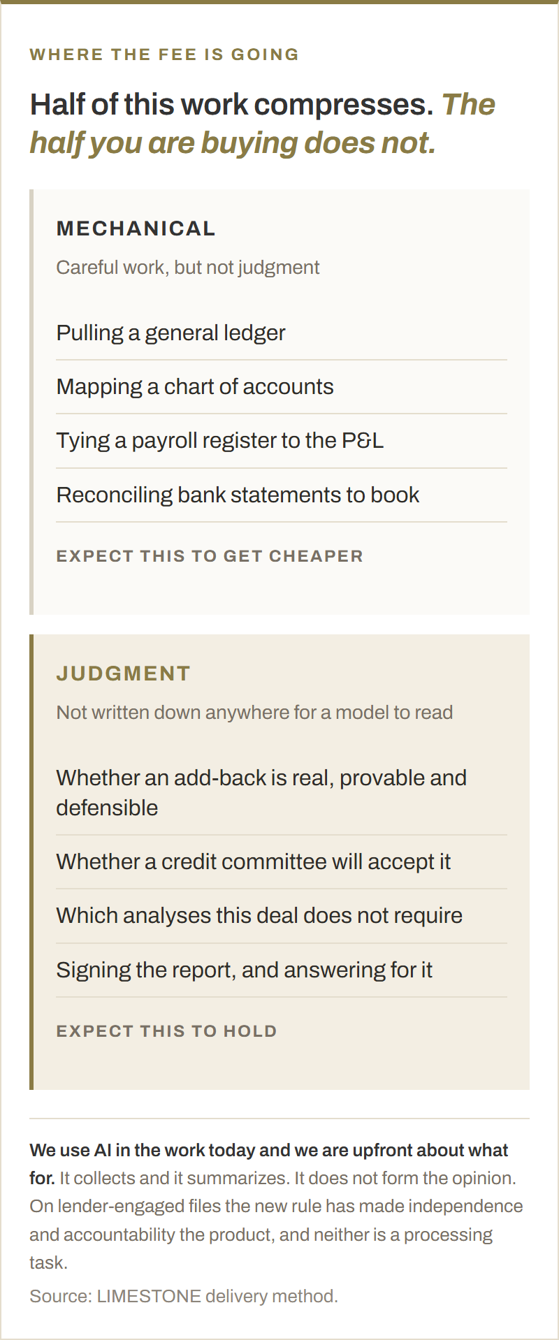 Two columns splitting quality of earnings work into the half that compresses and the half that does not. Mechanical work that should get cheaper: pulling a general ledger, mapping a chart of accounts, tying a payroll register to the profit and loss, reconciling bank statements to book. Judgment that should hold: whether an add-back is real, provable and defensible, whether a credit committee will accept it, which analyses the deal does not require, and signing the report and answering for it.