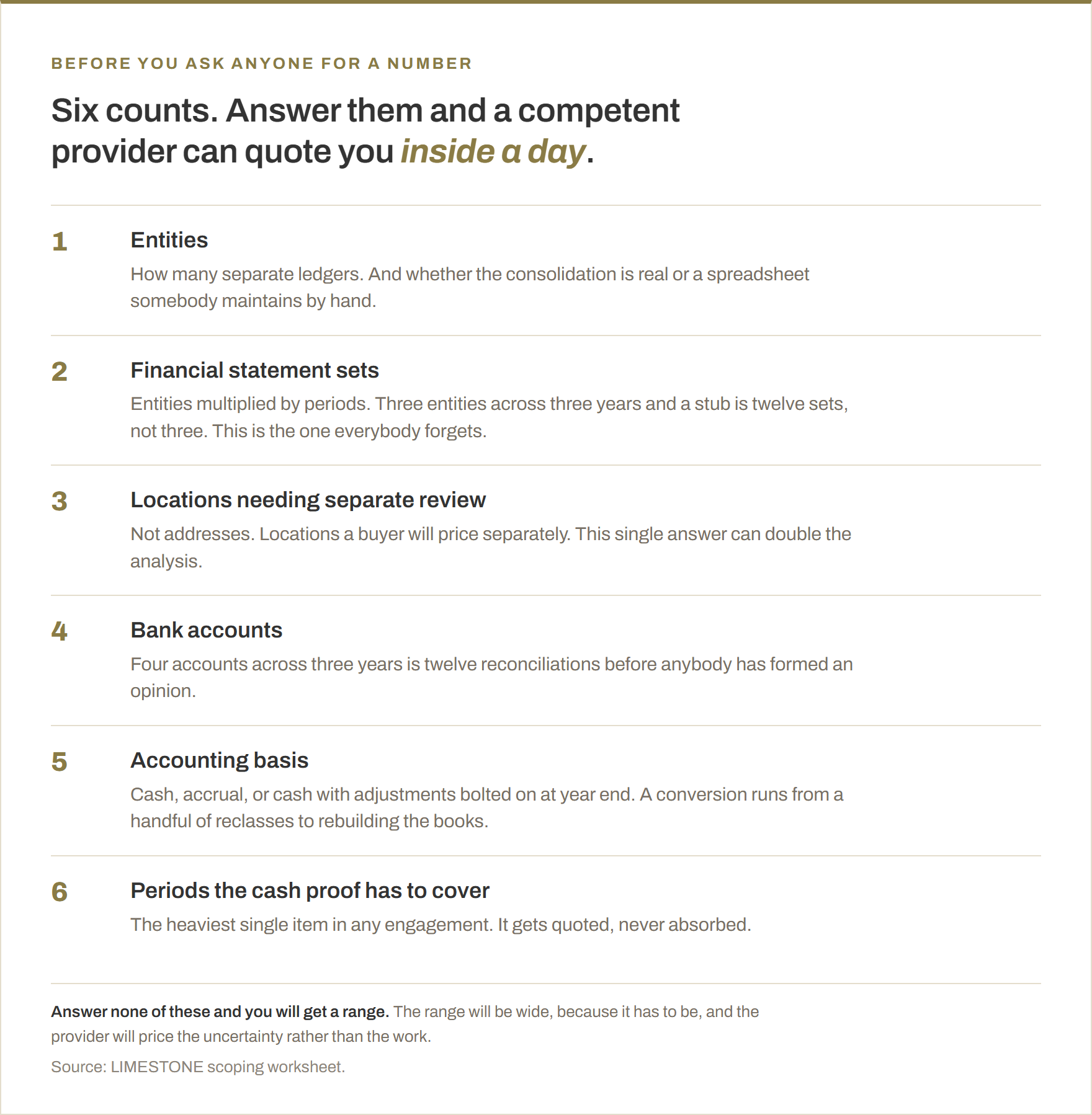 Six numbered counts that set the price of a quality of earnings engagement. One, entities, meaning how many separate ledgers and whether the consolidation is real. Two, financial statement sets, entities multiplied by periods. Three, locations needing separate review. Four, bank accounts. Five, accounting basis, cash or accrual or cash with adjustments. Six, the periods the cash proof has to cover, which is the heaviest single item in any engagement.