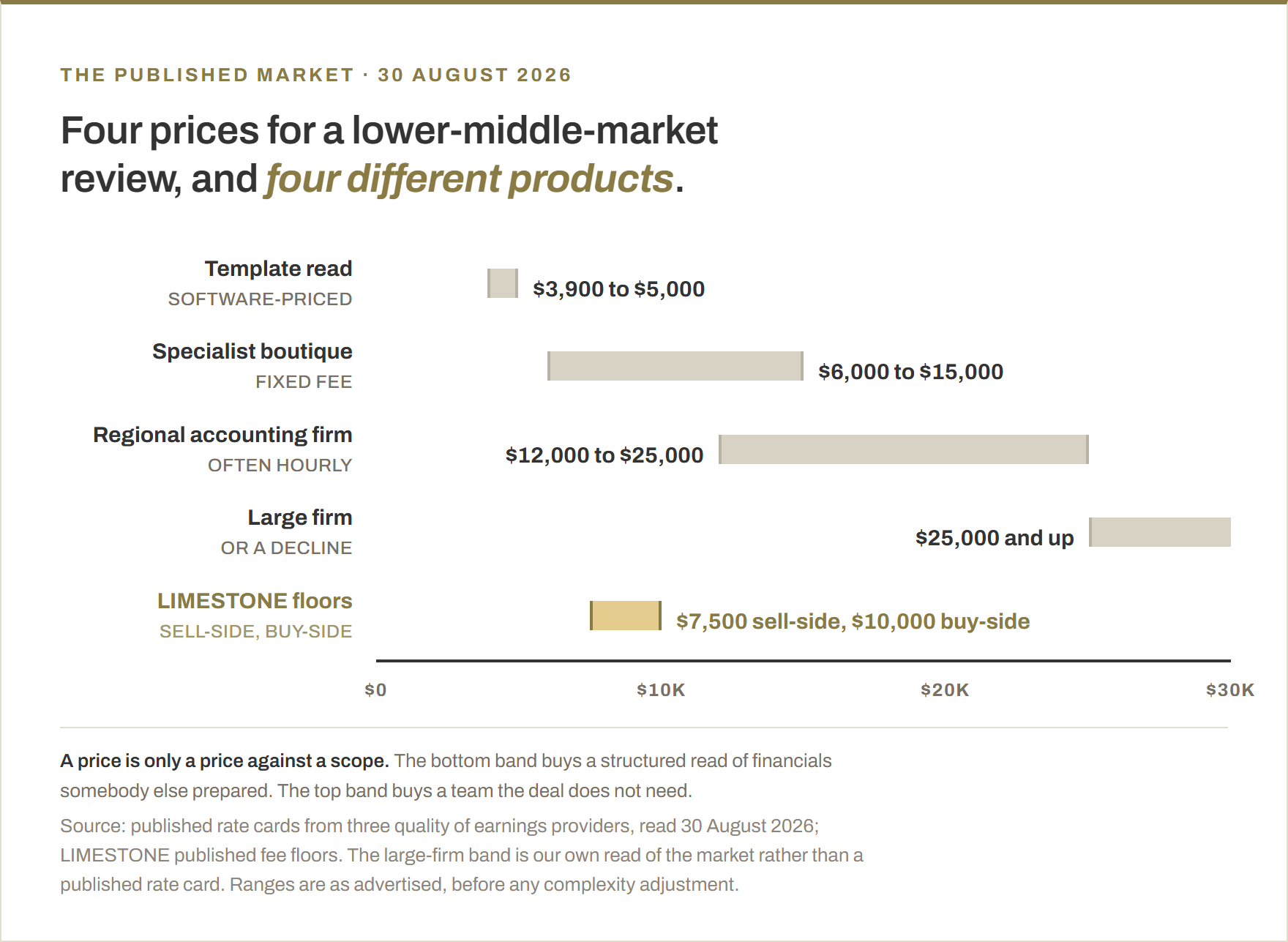 Horizontal range chart of published quality of earnings prices for a lower-middle-market review. A software-priced template read runs $3,900 to $5,000. A specialist boutique on a fixed fee runs $6,000 to $15,000. A regional accounting firm, often billing hourly, runs $12,000 to $25,000. A large firm is $25,000 and up, or declines the work. The LIMESTONE floors sit inside the second band at $7,500 sell-side and $10,000 buy-side.