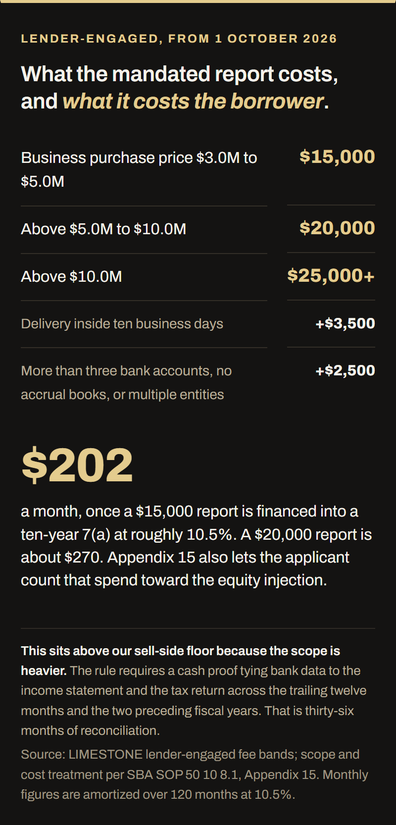 LIMESTONE fee bands for a lender-engaged quality of earnings under the SBA rule effective 1 October 2026. A business purchase price of $3.0M to $5.0M is $15,000. Above $5.0M to $10.0M is $20,000. Above $10.0M is $25,000 and up. Delivery inside ten business days adds $3,500. More than three bank accounts, no accrual books, or multiple entities adds $2,500. Financed into a ten-year 7(a) loan at roughly 10.5%, a $15,000 report costs the borrower about $202 a month and a $20,000 report about $270, and Appendix 15 lets that spend count toward the equity injection.
