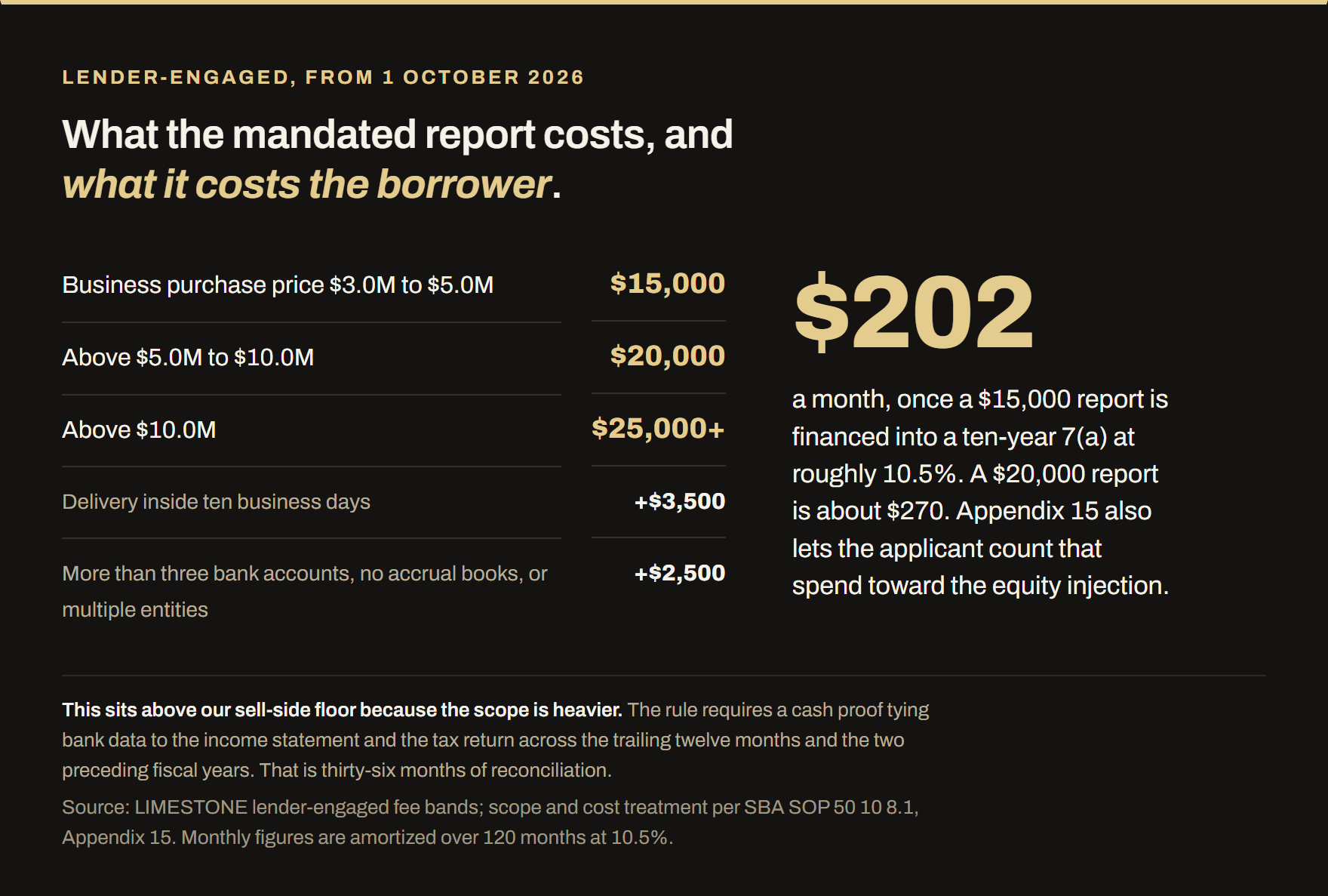 LIMESTONE fee bands for a lender-engaged quality of earnings under the SBA rule effective 1 October 2026. A business purchase price of $3.0M to $5.0M is $15,000. Above $5.0M to $10.0M is $20,000. Above $10.0M is $25,000 and up. Delivery inside ten business days adds $3,500. More than three bank accounts, no accrual books, or multiple entities adds $2,500. Financed into a ten-year 7(a) loan at roughly 10.5%, a $15,000 report costs the borrower about $202 a month and a $20,000 report about $270, and Appendix 15 lets that spend count toward the equity injection.