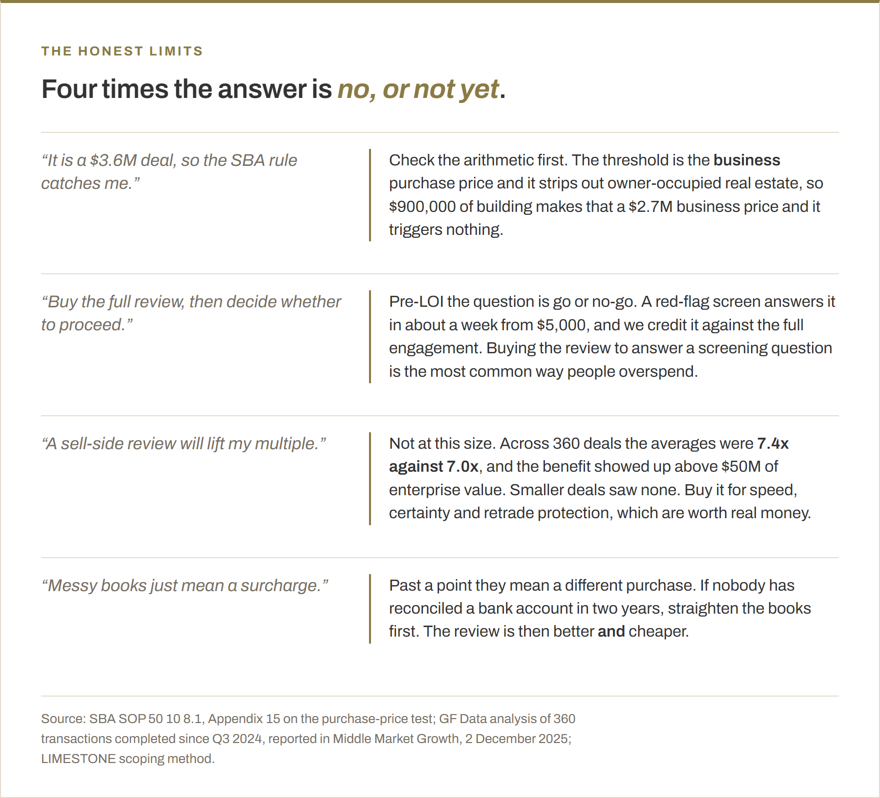 Four beliefs about buying a quality of earnings report, each answered. A $3.6M deal does not necessarily trigger the SBA rule, because the threshold is the business purchase price and strips out owner-occupied real estate, so $900,000 of building makes it a $2.7M business price. Buying the full review before deciding whether to proceed is overspending, because a red-flag screen answers go or no-go in about a week from $5,000 and is credited against the full engagement. A sell-side review does not lift the multiple at this size: across 360 deals the averages were 7.4x against 7.0x and the benefit appeared only above $50M of enterprise value. Messy books past a point mean a cleanup rather than a surcharge.