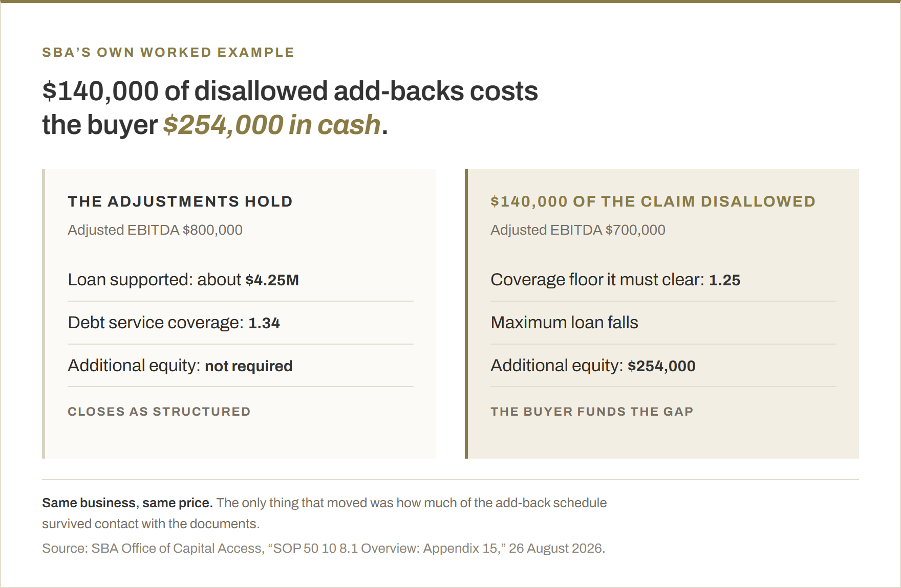 Two versions of the same SBA acquisition. When the add-backs hold, adjusted EBITDA is $800,000, the loan supported is about $4.25 million, debt service coverage is 1.34 and no additional equity is required. When $140,000 of the claimed schedule is disallowed, adjusted EBITDA is $700,000, the deal must clear a 1.25 coverage floor, the maximum loan falls and the buyer has to bring an additional $254,000 of equity.