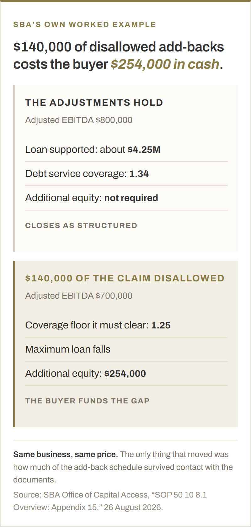 Two versions of the same SBA acquisition. When the add-backs hold, adjusted EBITDA is $800,000, the loan supported is about $4.25 million, debt service coverage is 1.34 and no additional equity is required. When $140,000 of the claimed schedule is disallowed, adjusted EBITDA is $700,000, the deal must clear a 1.25 coverage floor, the maximum loan falls and the buyer has to bring an additional $254,000 of equity.