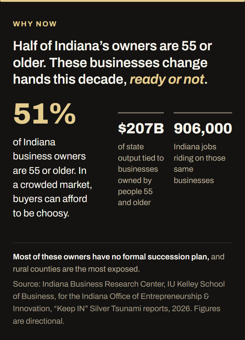 Indiana ownership data. 51% of Indiana business owners are 55 or older. $207B of state output is tied to businesses owned by people 55 and older, and about 906,000 Indiana jobs ride on those same businesses. Most of those owners have no formal succession plan, and rural counties are the most exposed.