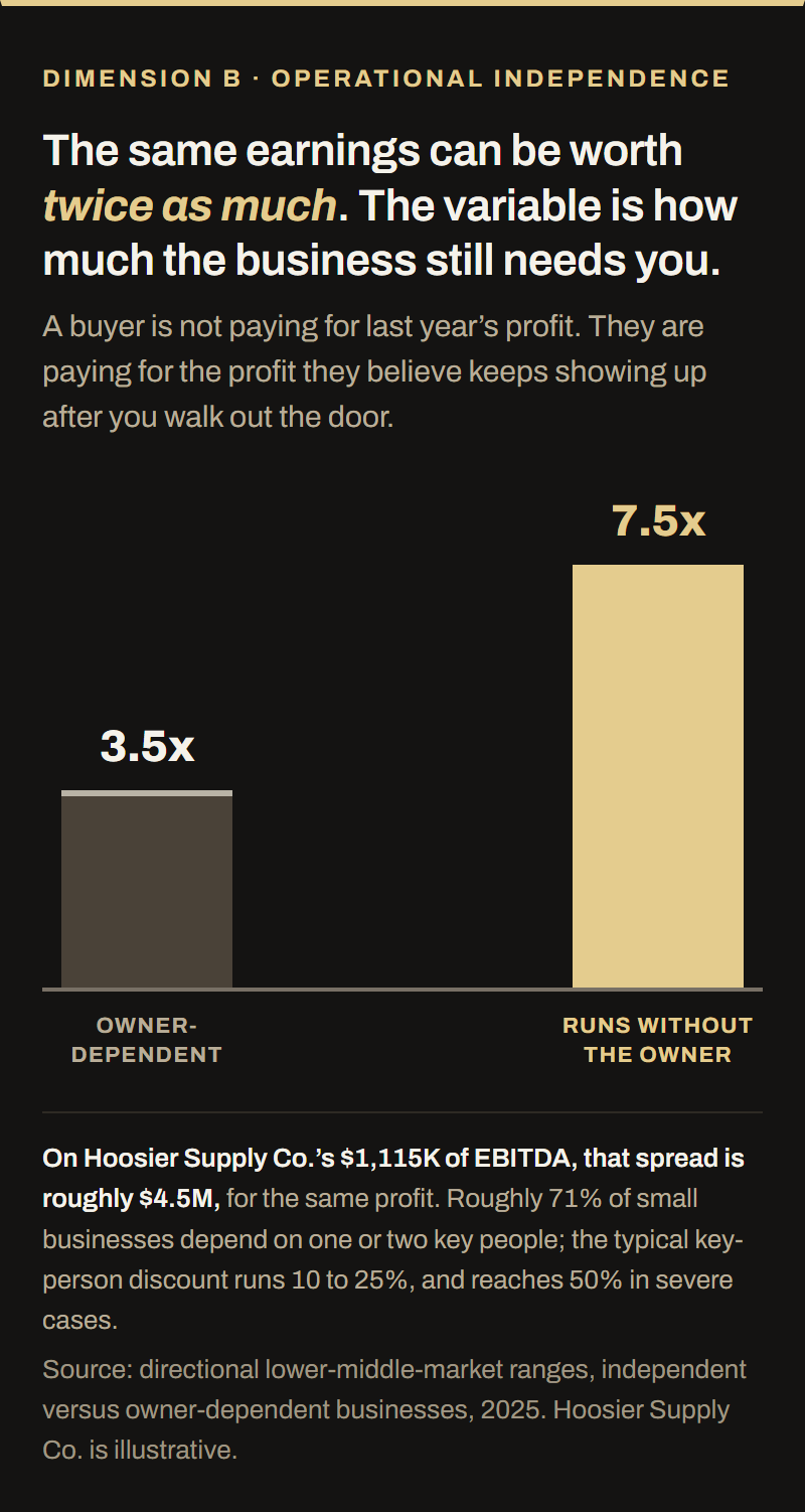 An owner-dependent business tends to fetch about 3.5 times its earnings. The same earnings fetch about 7.5 times once the business runs without the owner. On $1,115K of EBITDA that spread is roughly $4.5M for the same profit. Roughly 71% of small businesses depend on one or two key people, and the typical key-person discount runs 10 to 25%, reaching 50% in severe cases.
