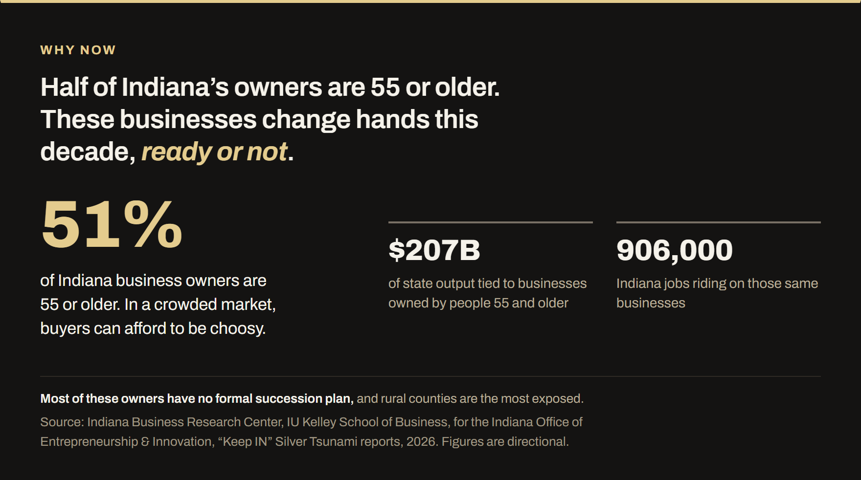 Indiana ownership data. 51% of Indiana business owners are 55 or older. $207B of state output is tied to businesses owned by people 55 and older, and about 906,000 Indiana jobs ride on those same businesses. Most of those owners have no formal succession plan, and rural counties are the most exposed.