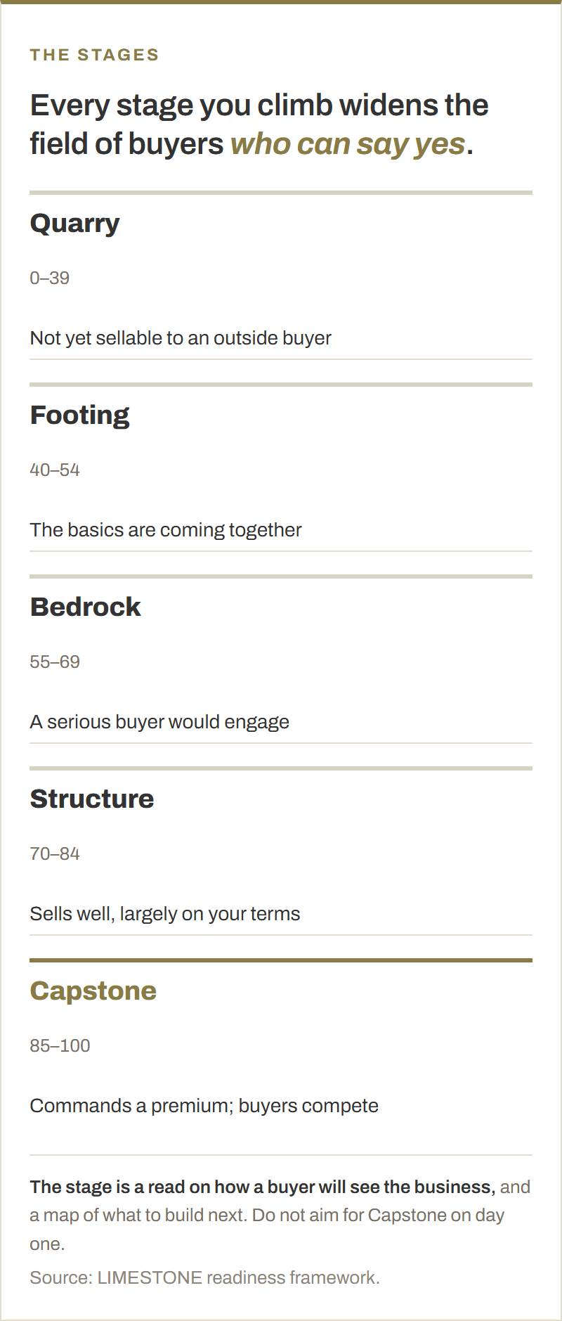 The five readiness stages on a 100-point scale. Quarry, 0 to 39: not yet sellable to an outside buyer. Footing, 40 to 54: the basics are coming together. Bedrock, 55 to 69: a serious buyer would engage. Structure, 70 to 84: sells well, largely on your terms. Capstone, 85 to 100: commands a premium and buyers compete.