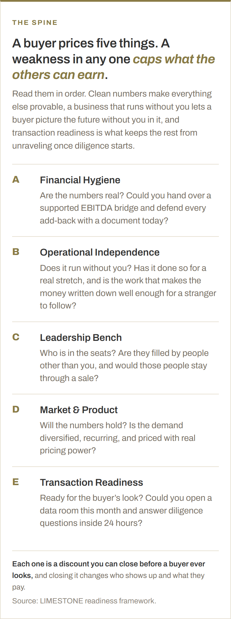The five dimensions a buyer prices, each with the question a buyer effectively asks. A, financial hygiene: are the numbers real, and could you defend every add-back with a document today? B, operational independence: does it run without you, and is the work written down well enough for a stranger to follow? C, leadership bench: are the seats filled by people other than you, and would they stay through a sale? D, market and product: is the demand diversified, recurring, and priced with real pricing power? E, transaction readiness: could you open a data room this month and answer diligence inside 24 hours?