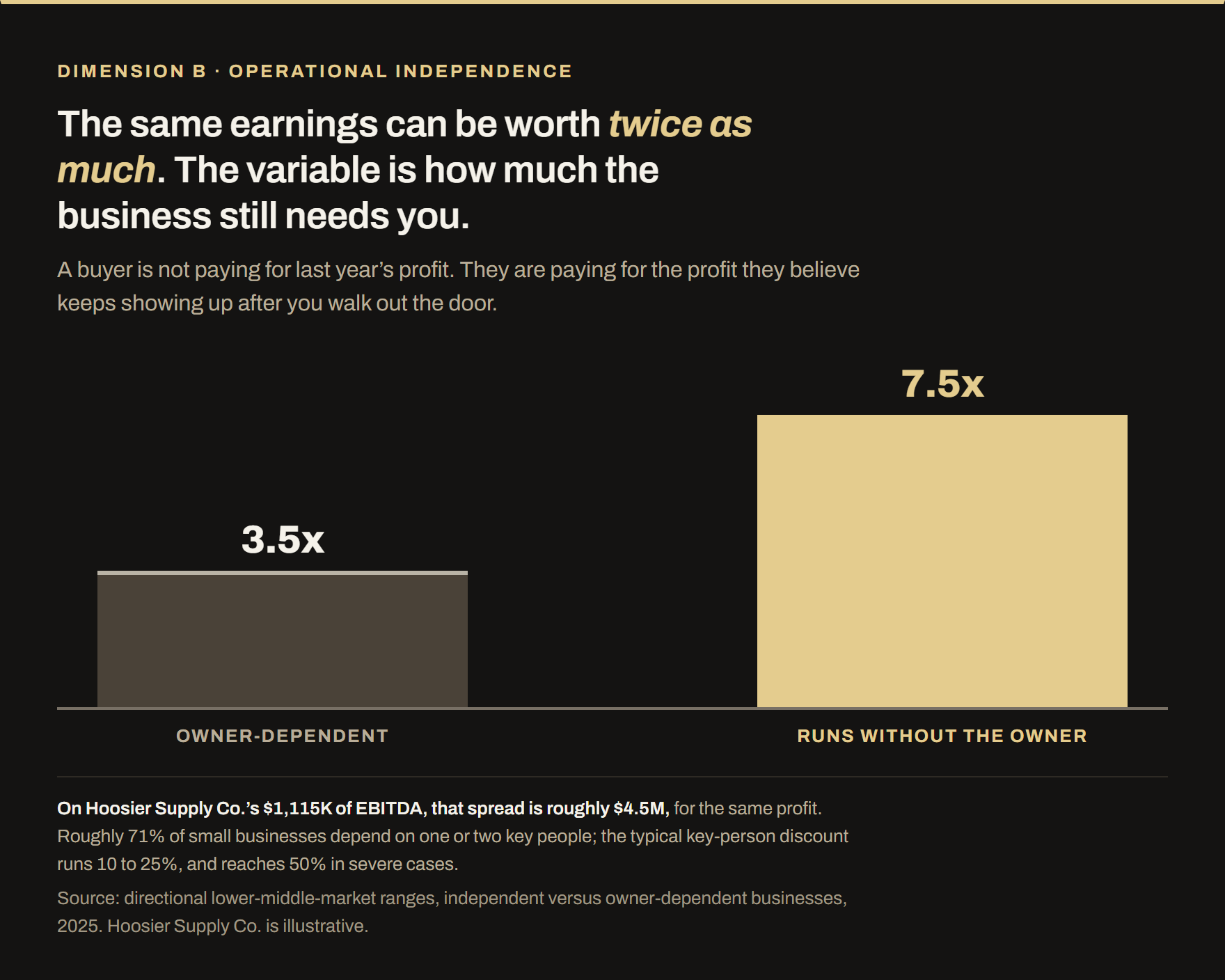 An owner-dependent business tends to fetch about 3.5 times its earnings. The same earnings fetch about 7.5 times once the business runs without the owner. On $1,115K of EBITDA that spread is roughly $4.5M for the same profit. Roughly 71% of small businesses depend on one or two key people, and the typical key-person discount runs 10 to 25%, reaching 50% in severe cases.