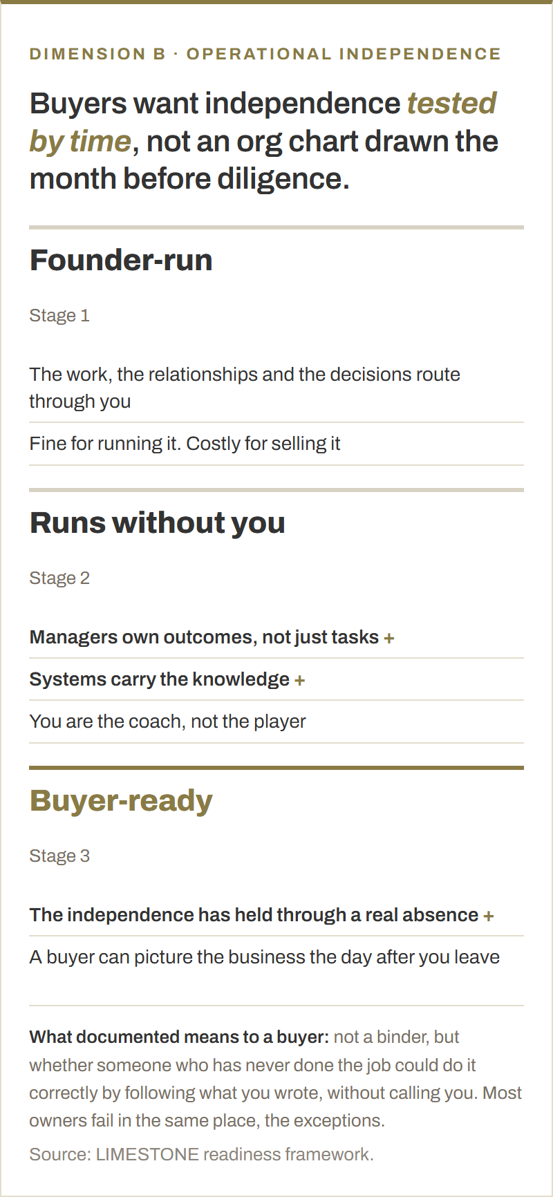 Three stages of operational independence. Stage 1, founder-run: the work, the relationships and the decisions route through you, which is fine for running it and costly for selling it. Stage 2, runs without you: managers own outcomes rather than tasks, systems carry the knowledge, and you are the coach rather than the player. Stage 3, buyer-ready: the independence has held through a real absence, and a buyer can picture the business the day after you leave.