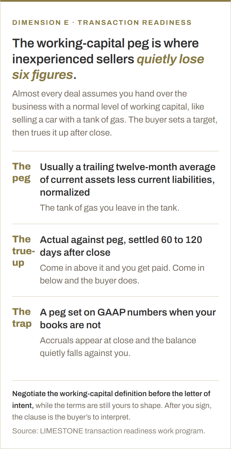 The working-capital mechanics. The peg is usually a trailing twelve-month average of current assets less current liabilities, normalized. The true-up compares actual against peg and settles 60 to 120 days after close: come in above it and you get paid, come in below and the buyer does. The trap is a peg set on GAAP numbers when the books are not, so accruals appear at close and the balance falls against you.