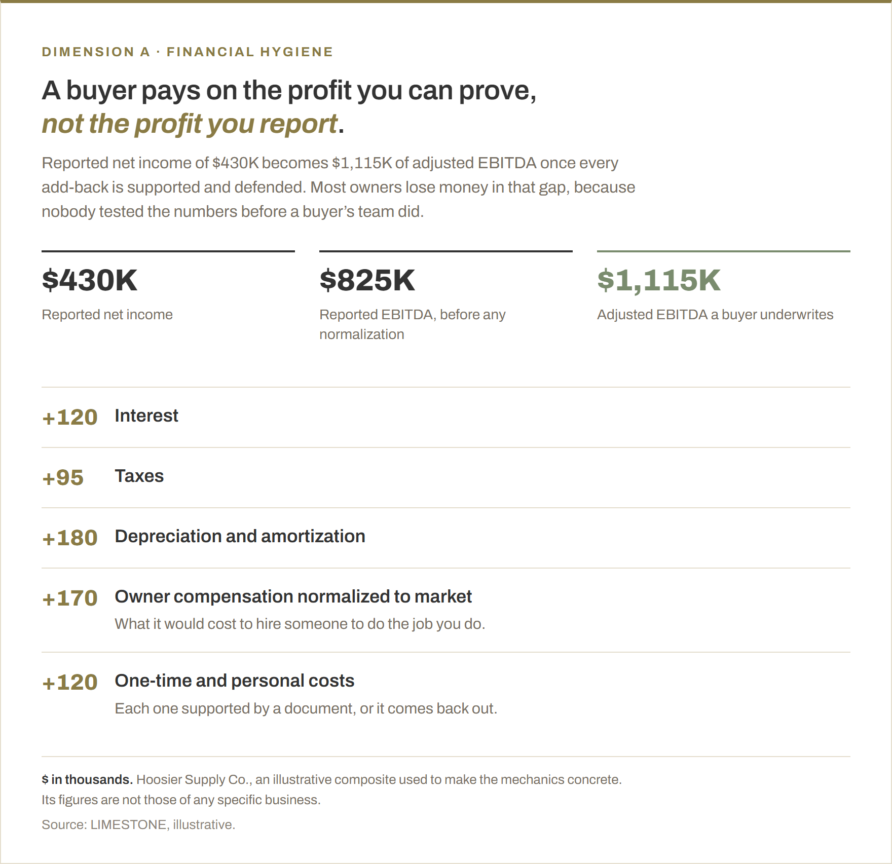 The bridge from reported profit to the number a buyer underwrites, in thousands of dollars. Reported net income of $430K plus $120K interest, $95K taxes and $180K depreciation and amortization gives $825K of reported EBITDA. Adding $170K of owner compensation normalized to market and $120K of one-time and personal costs gives $1,115K of adjusted EBITDA.