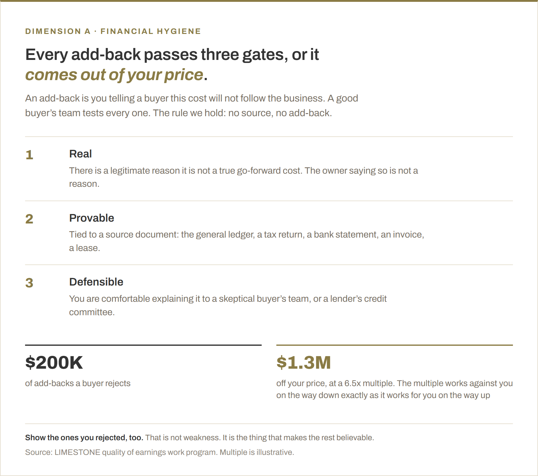 The three gates every add-back has to clear. One, real: there is a legitimate reason it is not a go-forward cost, and the owner saying so is not a reason. Two, provable: tied to a source document such as the general ledger, a tax return, a bank statement, an invoice or a lease. Three, defensible: you are comfortable explaining it to a skeptical buyer or a credit committee. At a 6.5x multiple, $200K of rejected add-backs takes $1.3M off the price.