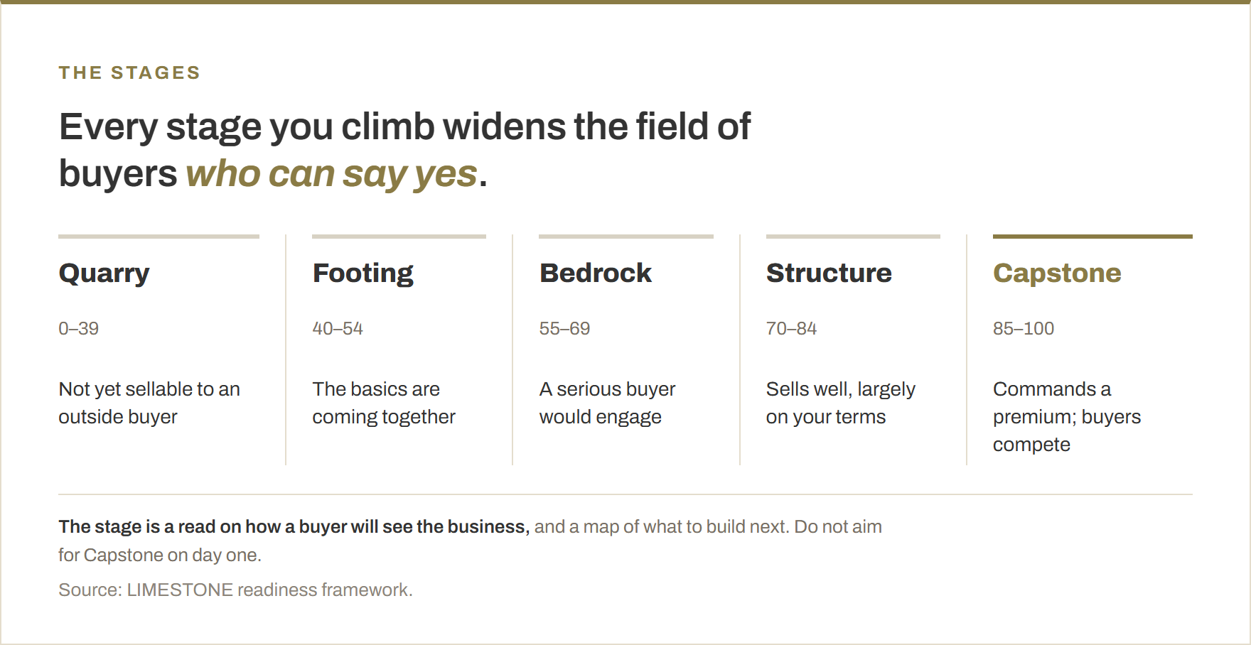 The five readiness stages on a 100-point scale. Quarry, 0 to 39: not yet sellable to an outside buyer. Footing, 40 to 54: the basics are coming together. Bedrock, 55 to 69: a serious buyer would engage. Structure, 70 to 84: sells well, largely on your terms. Capstone, 85 to 100: commands a premium and buyers compete.