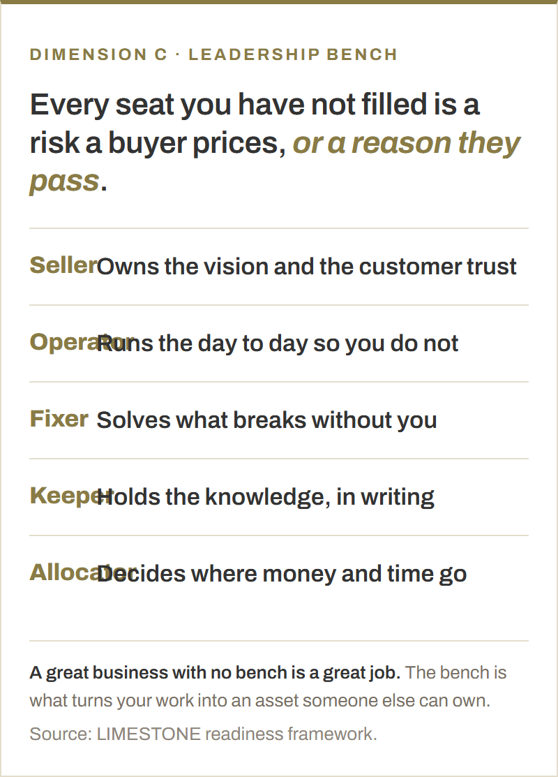 The five seats a buyer underwrites. Seller: owns the vision and the customer trust. Operator: runs the day to day so you do not. Fixer: solves what breaks without you. Keeper: holds the knowledge, in writing. Allocator: decides where money and time go.