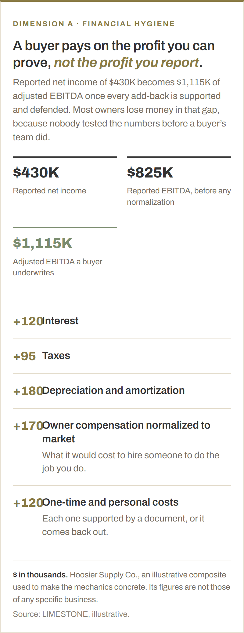 The bridge from reported profit to the number a buyer underwrites, in thousands of dollars. Reported net income of $430K plus $120K interest, $95K taxes and $180K depreciation and amortization gives $825K of reported EBITDA. Adding $170K of owner compensation normalized to market and $120K of one-time and personal costs gives $1,115K of adjusted EBITDA.