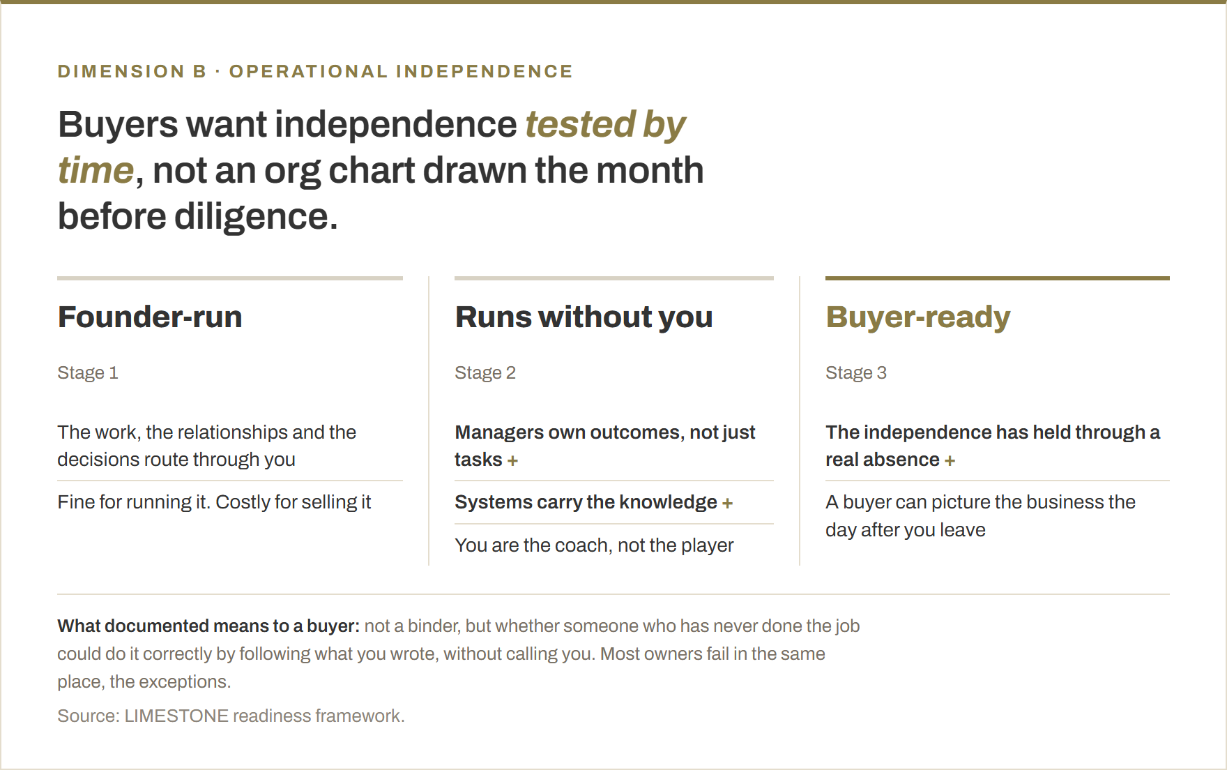 Three stages of operational independence. Stage 1, founder-run: the work, the relationships and the decisions route through you, which is fine for running it and costly for selling it. Stage 2, runs without you: managers own outcomes rather than tasks, systems carry the knowledge, and you are the coach rather than the player. Stage 3, buyer-ready: the independence has held through a real absence, and a buyer can picture the business the day after you leave.