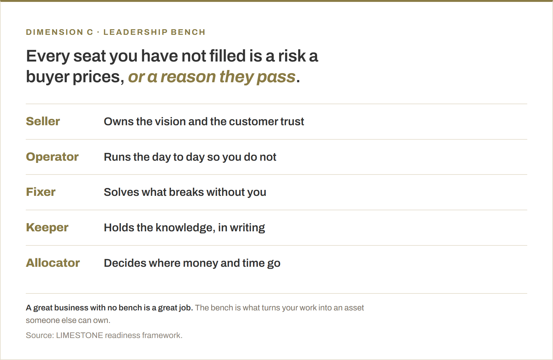 The five seats a buyer underwrites. Seller: owns the vision and the customer trust. Operator: runs the day to day so you do not. Fixer: solves what breaks without you. Keeper: holds the knowledge, in writing. Allocator: decides where money and time go.