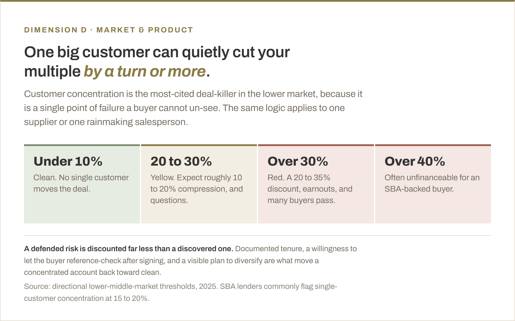 Customer concentration thresholds. Under 10% of revenue in one customer is clean and no single customer moves the deal. 20 to 30% is a yellow flag, with roughly 10 to 20% multiple compression and questions. Over 30% is red, drawing a 20 to 35% discount, earnouts, and buyers who pass. Over 40% is often unfinanceable for an SBA-backed buyer. SBA lenders commonly flag single-customer concentration at 15 to 20%.