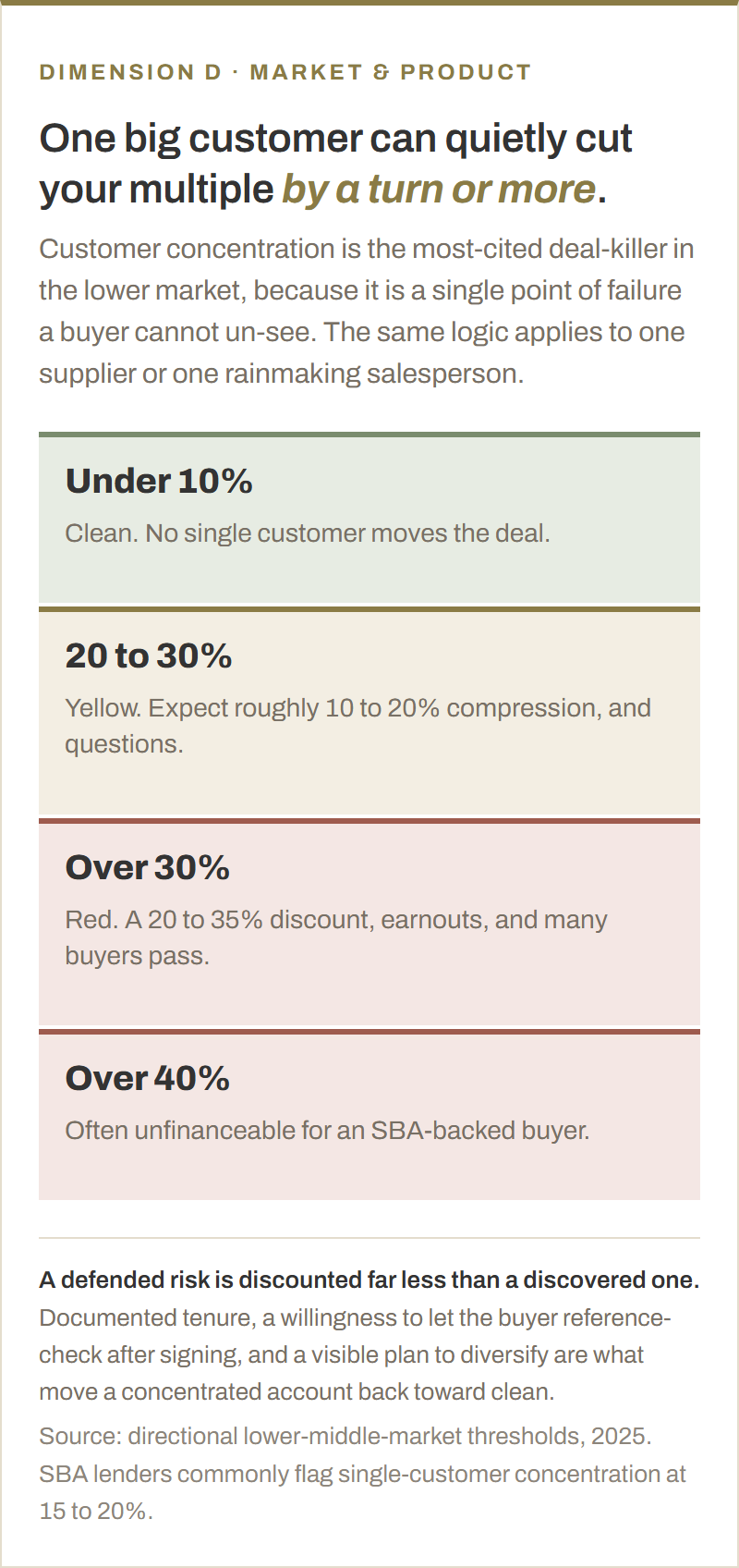 Customer concentration thresholds. Under 10% of revenue in one customer is clean and no single customer moves the deal. 20 to 30% is a yellow flag, with roughly 10 to 20% multiple compression and questions. Over 30% is red, drawing a 20 to 35% discount, earnouts, and buyers who pass. Over 40% is often unfinanceable for an SBA-backed buyer. SBA lenders commonly flag single-customer concentration at 15 to 20%.