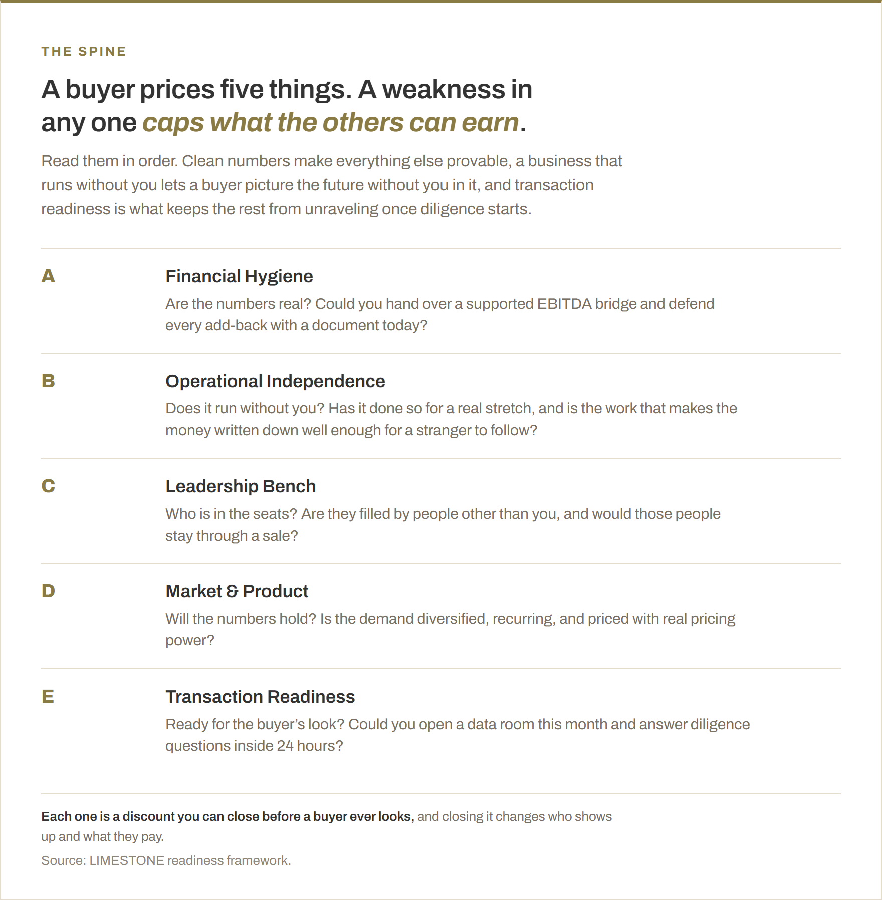 The five dimensions a buyer prices, each with the question a buyer effectively asks. A, financial hygiene: are the numbers real, and could you defend every add-back with a document today? B, operational independence: does it run without you, and is the work written down well enough for a stranger to follow? C, leadership bench: are the seats filled by people other than you, and would they stay through a sale? D, market and product: is the demand diversified, recurring, and priced with real pricing power? E, transaction readiness: could you open a data room this month and answer diligence inside 24 hours?