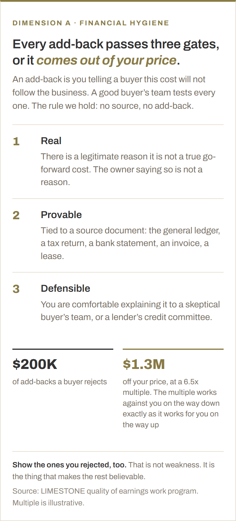 The three gates every add-back has to clear. One, real: there is a legitimate reason it is not a go-forward cost, and the owner saying so is not a reason. Two, provable: tied to a source document such as the general ledger, a tax return, a bank statement, an invoice or a lease. Three, defensible: you are comfortable explaining it to a skeptical buyer or a credit committee. At a 6.5x multiple, $200K of rejected add-backs takes $1.3M off the price.