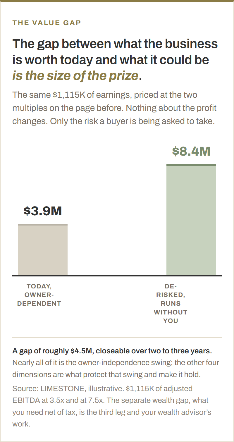The value gap. $1,115K of adjusted EBITDA priced at 3.5 times, owner-dependent, is about $3.9M. The same earnings priced at 7.5 times, de-risked, is about $8.4M. The gap of roughly $4.5M is closeable over two to three years.