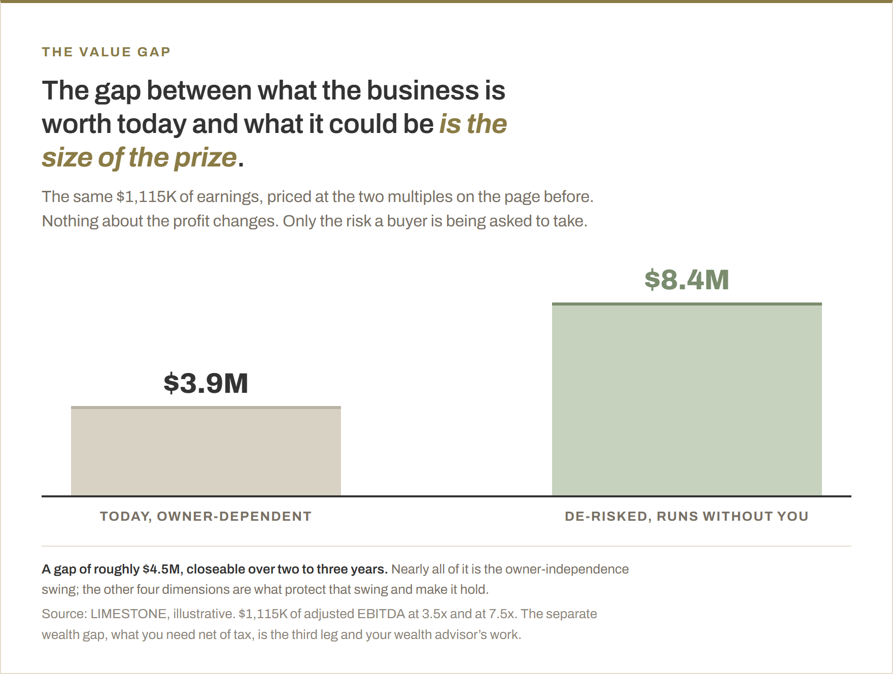 The value gap. $1,115K of adjusted EBITDA priced at 3.5 times, owner-dependent, is about $3.9M. The same earnings priced at 7.5 times, de-risked, is about $8.4M. The gap of roughly $4.5M is closeable over two to three years.