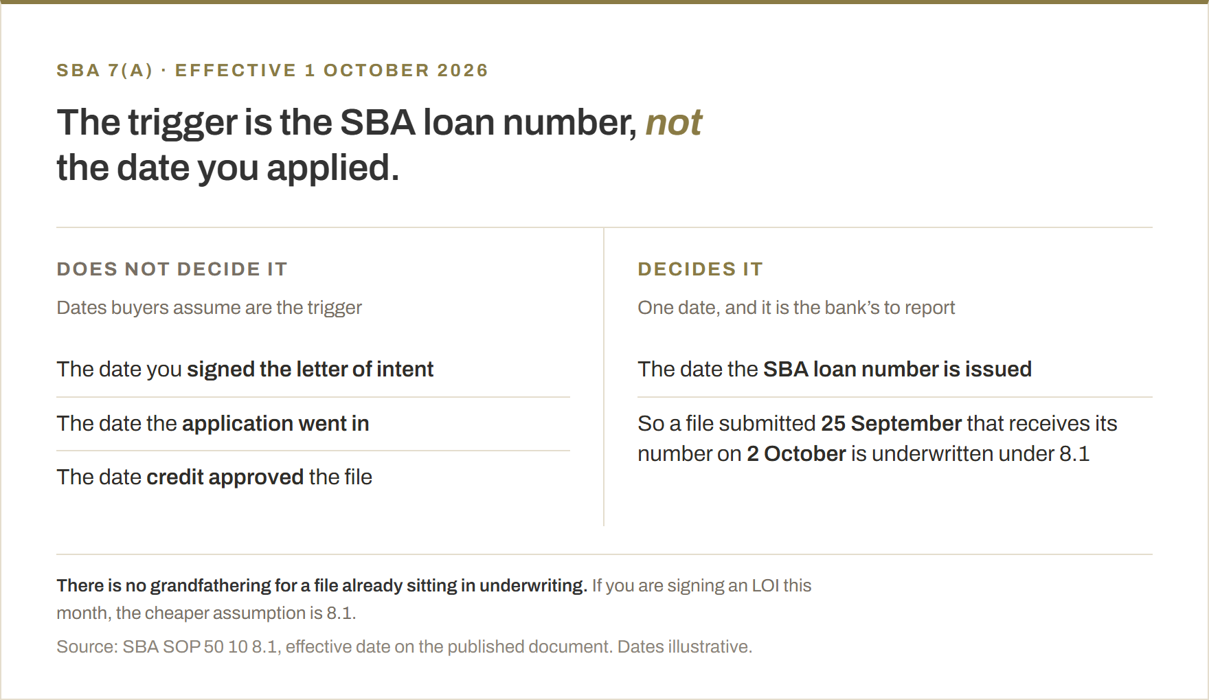 Two-column comparison of which SBA rulebook governs a deal. Dates that do not decide it: the date the letter of intent was signed, the date the application went in, and the date credit approved the file. The date that decides it: the date the SBA loan number is issued. So a file submitted 25 September that receives its number on 2 October is underwritten under SOP 50 10 8.1. There is no grandfathering for a file already in underwriting.