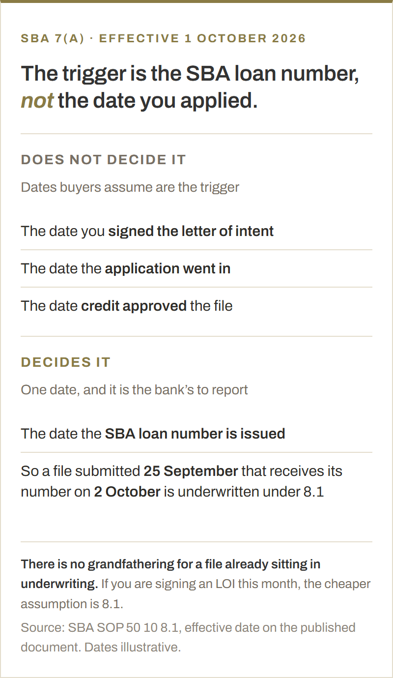 Two-column comparison of which SBA rulebook governs a deal. Dates that do not decide it: the date the letter of intent was signed, the date the application went in, and the date credit approved the file. The date that decides it: the date the SBA loan number is issued. So a file submitted 25 September that receives its number on 2 October is underwritten under SOP 50 10 8.1. There is no grandfathering for a file already in underwriting.