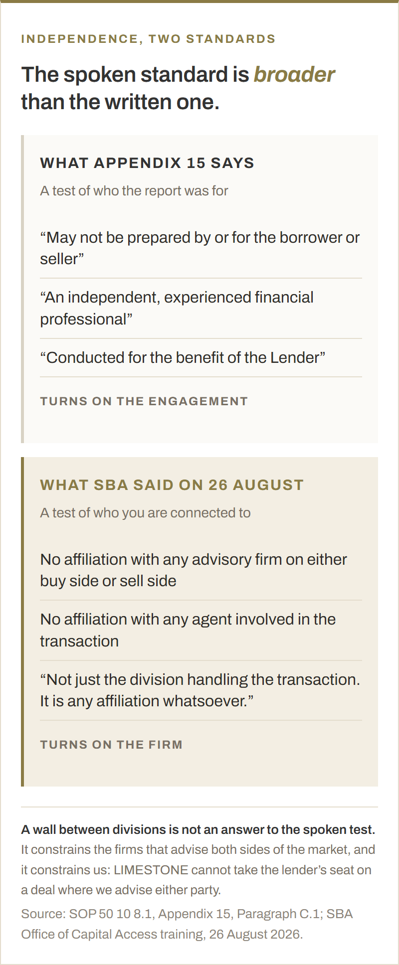 Two-column comparison of the written and spoken independence standards. What Appendix 15 says, a test of who the report was for: may not be prepared by or for the borrower or seller; an independent, experienced financial professional; conducted for the benefit of the Lender. What SBA said on 26 August 2026, a test of who you are connected to: no affiliation with any advisory firm on either buy side or sell side; no affiliation with any agent involved in the transaction; not just the division handling the transaction, it is any affiliation whatsoever. A wall between divisions does not answer the spoken test.