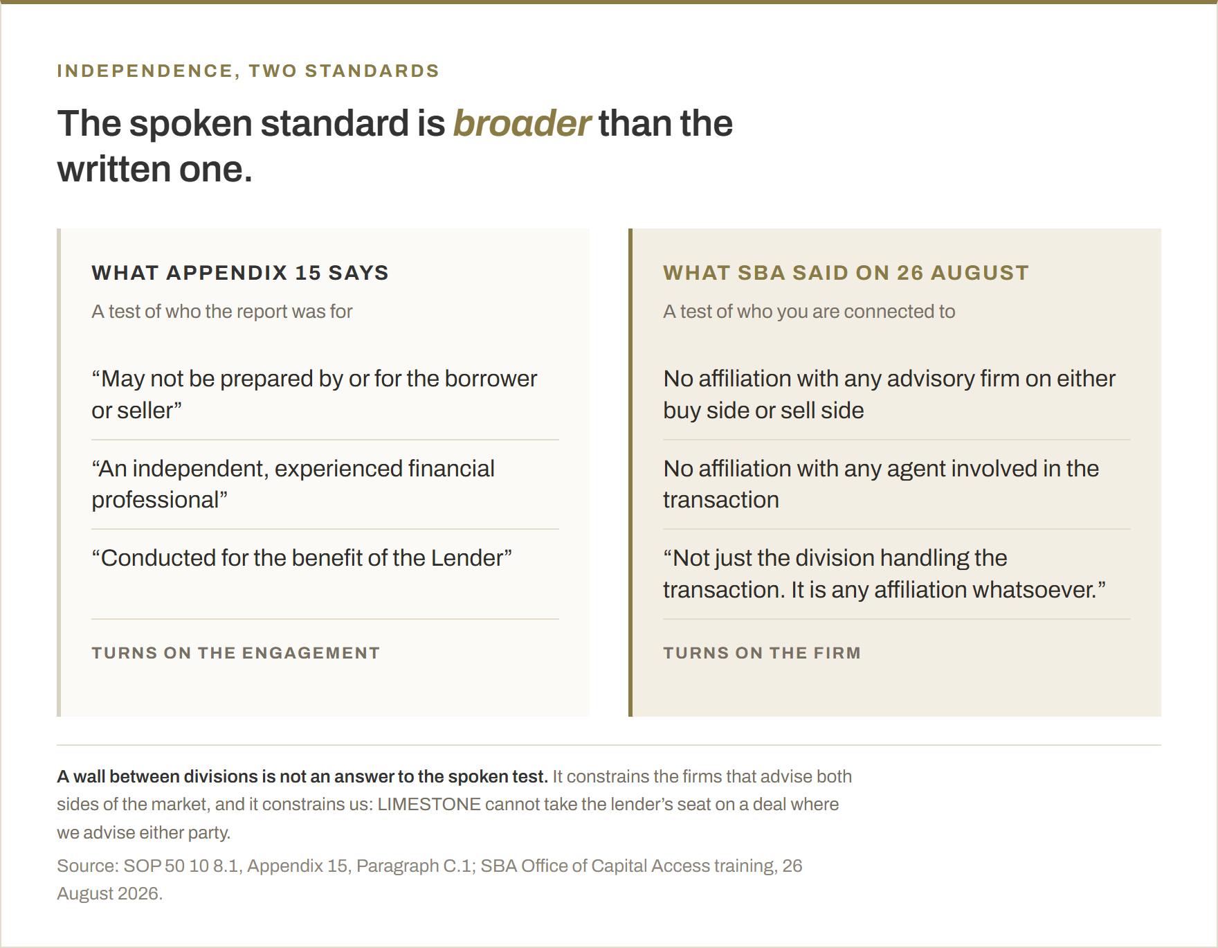 Two-column comparison of the written and spoken independence standards. What Appendix 15 says, a test of who the report was for: may not be prepared by or for the borrower or seller; an independent, experienced financial professional; conducted for the benefit of the Lender. What SBA said on 26 August 2026, a test of who you are connected to: no affiliation with any advisory firm on either buy side or sell side; no affiliation with any agent involved in the transaction; not just the division handling the transaction, it is any affiliation whatsoever. A wall between divisions does not answer the spoken test.