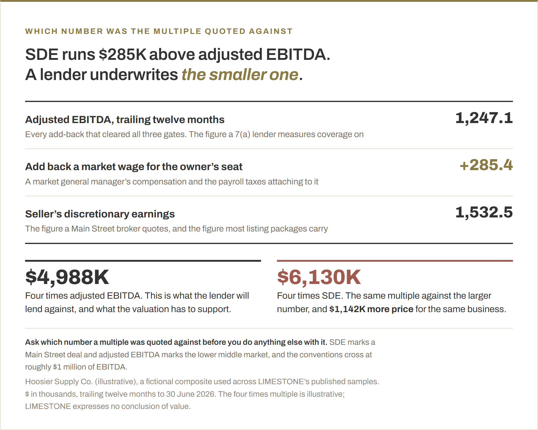 A walk from adjusted EBITDA to seller's discretionary earnings. Adjusted EBITDA, trailing twelve months, 1,247.1 thousand dollars. Add back a market wage for the owner's seat, plus 285.4. Seller's discretionary earnings, 1,532.5. At a four times multiple that is $4,988K against $6,130K, which is $1,142K more price for the same business. A lender on an SBA deal underwrites the smaller figure.